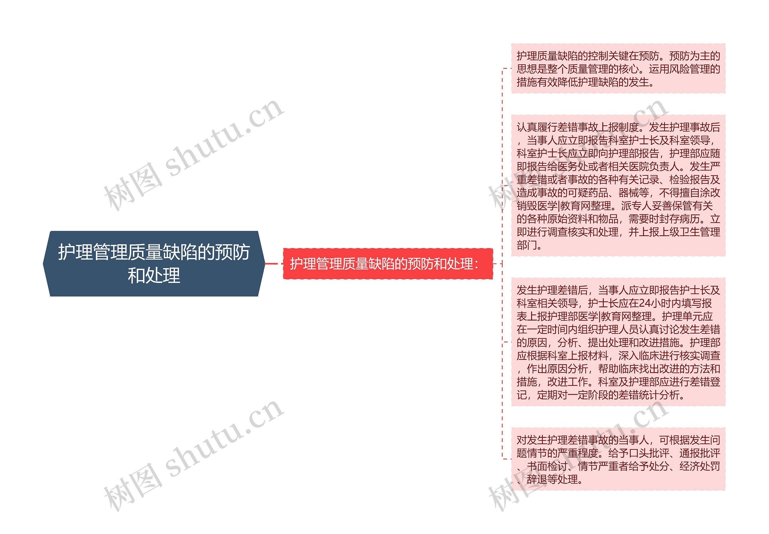 护理管理质量缺陷的预防和处理 护理管理质量缺陷的预防和处理