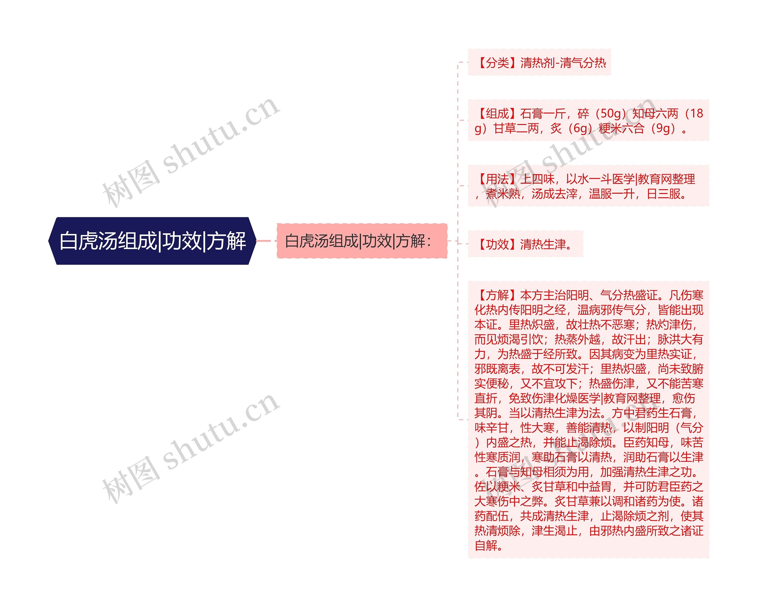 白虎汤组成|功效|方解 白虎汤组成|功效|方解