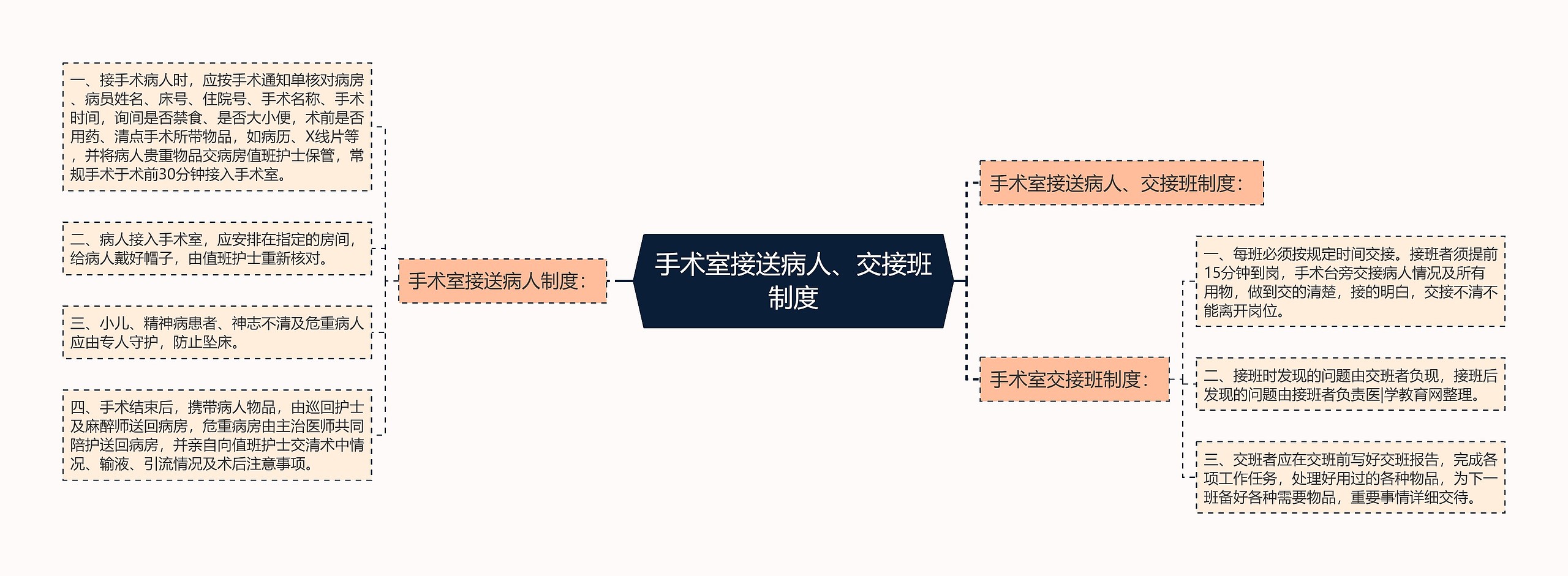 手术室接送病人、交接班制度思维导图