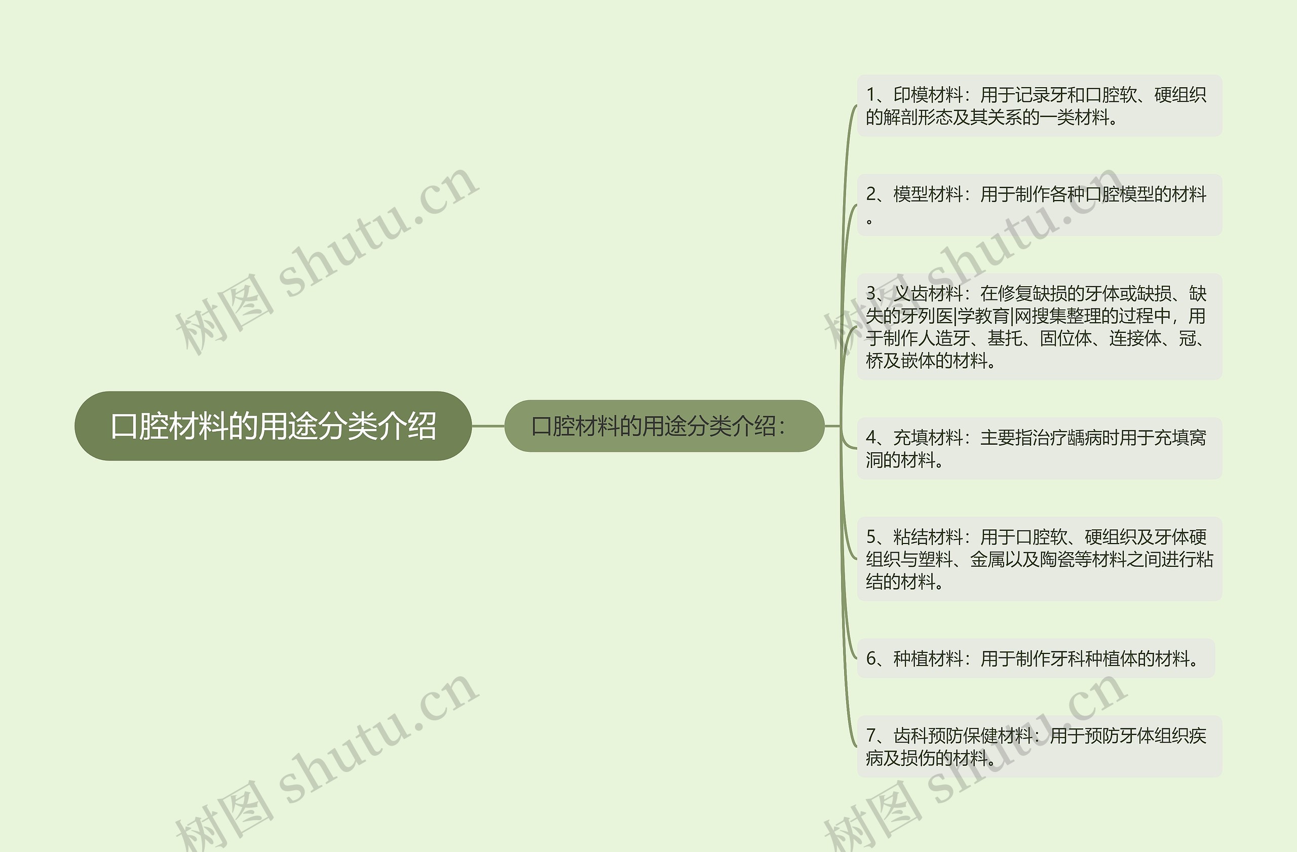 口腔材料的用途分类介绍思维导图