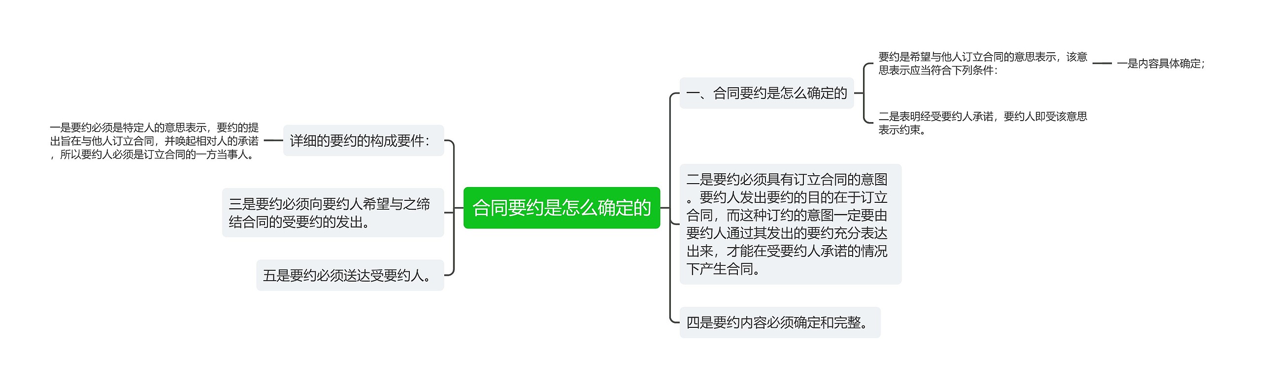 合同要约是怎么确定的思维导图