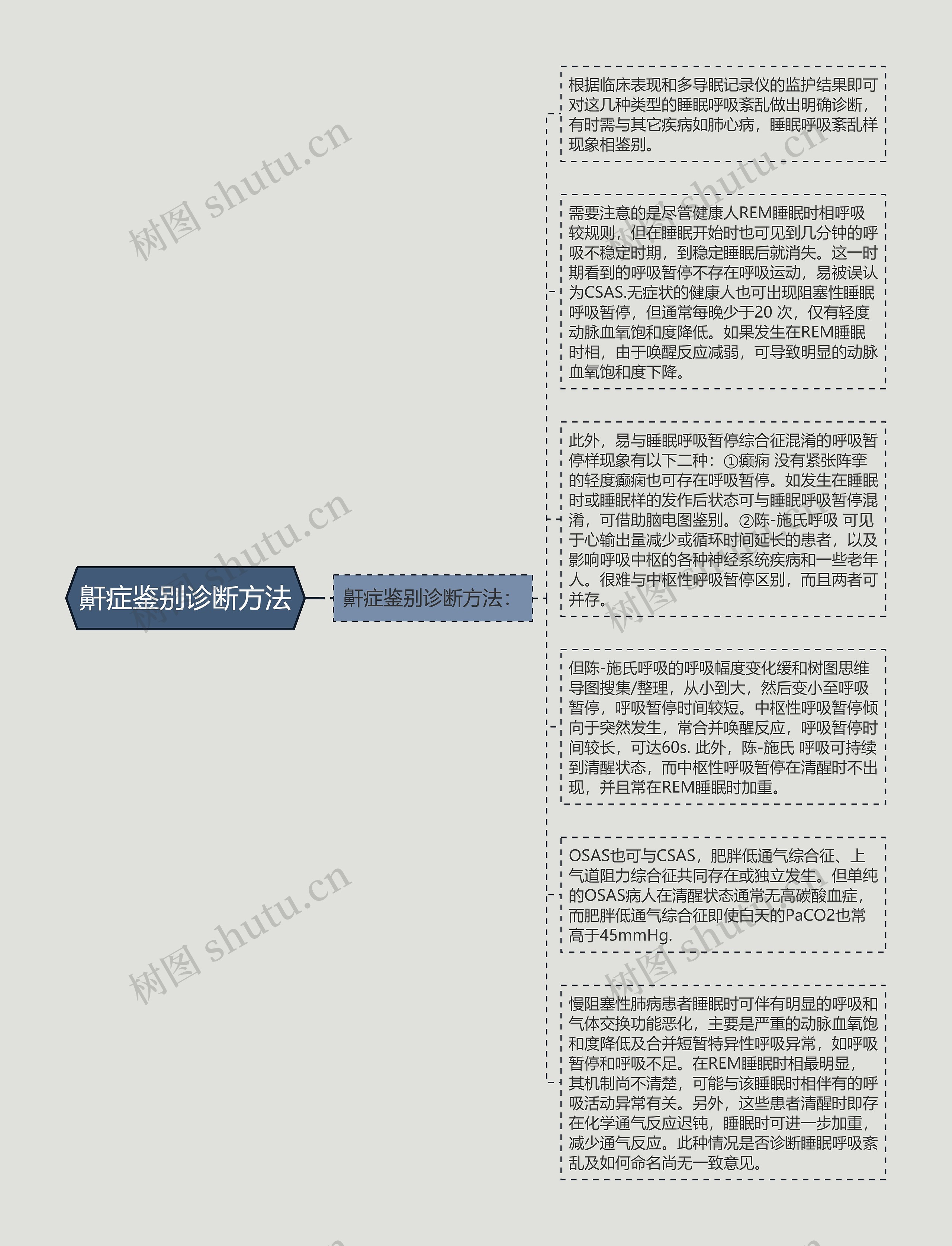 鼾症鉴别诊断方法思维导图