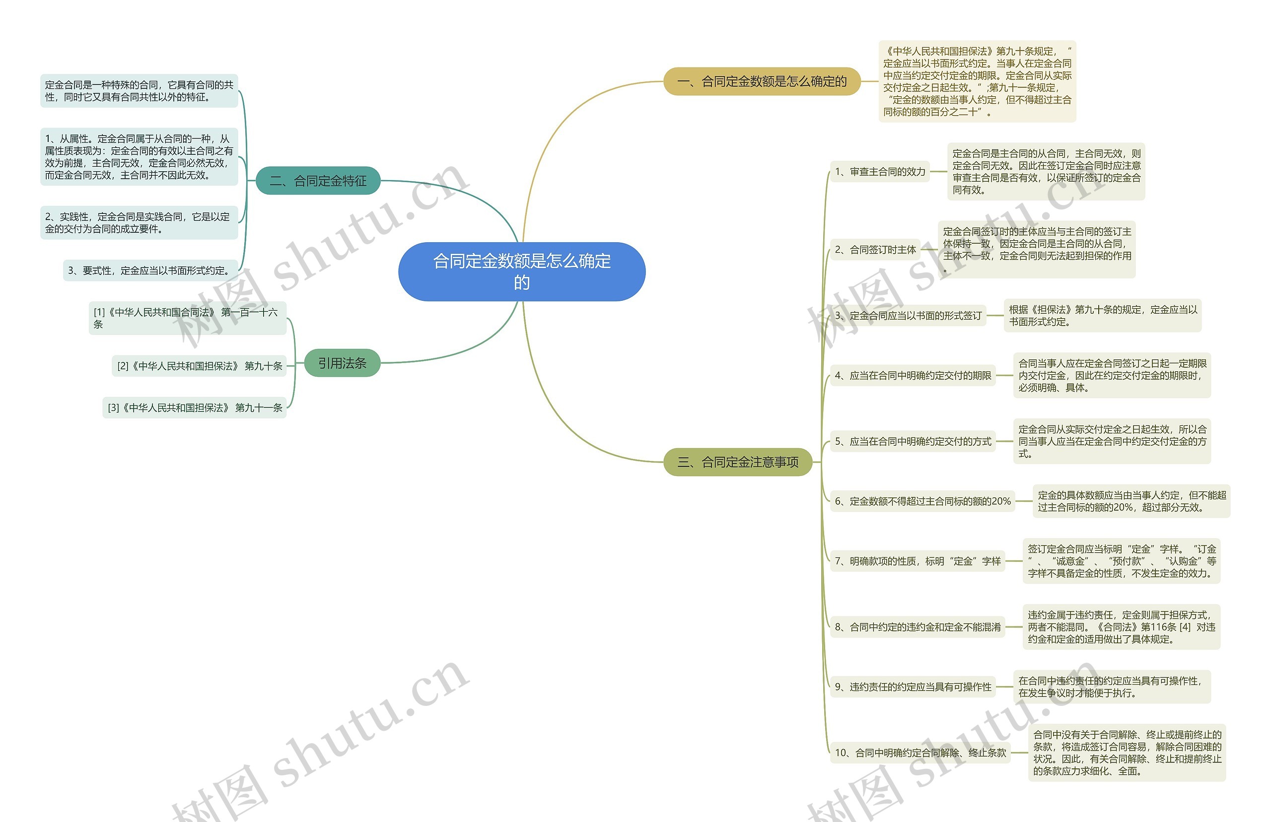 合同定金数额是怎么确定的思维导图