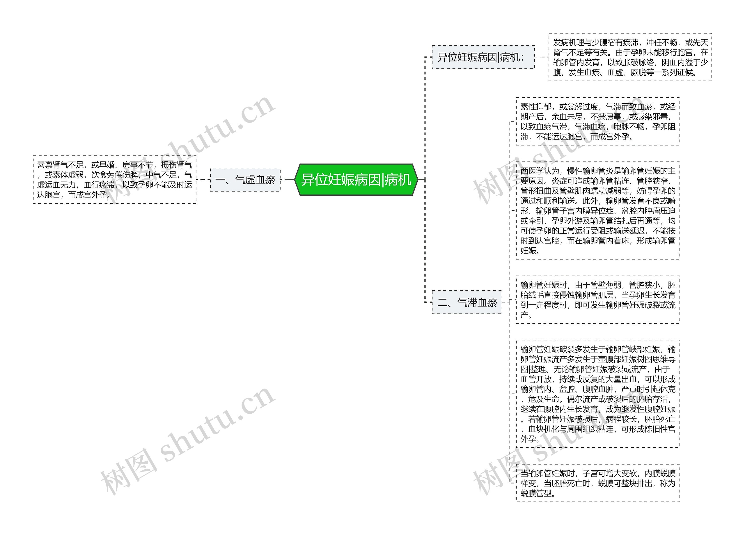 异位妊娠病因|病机思维导图