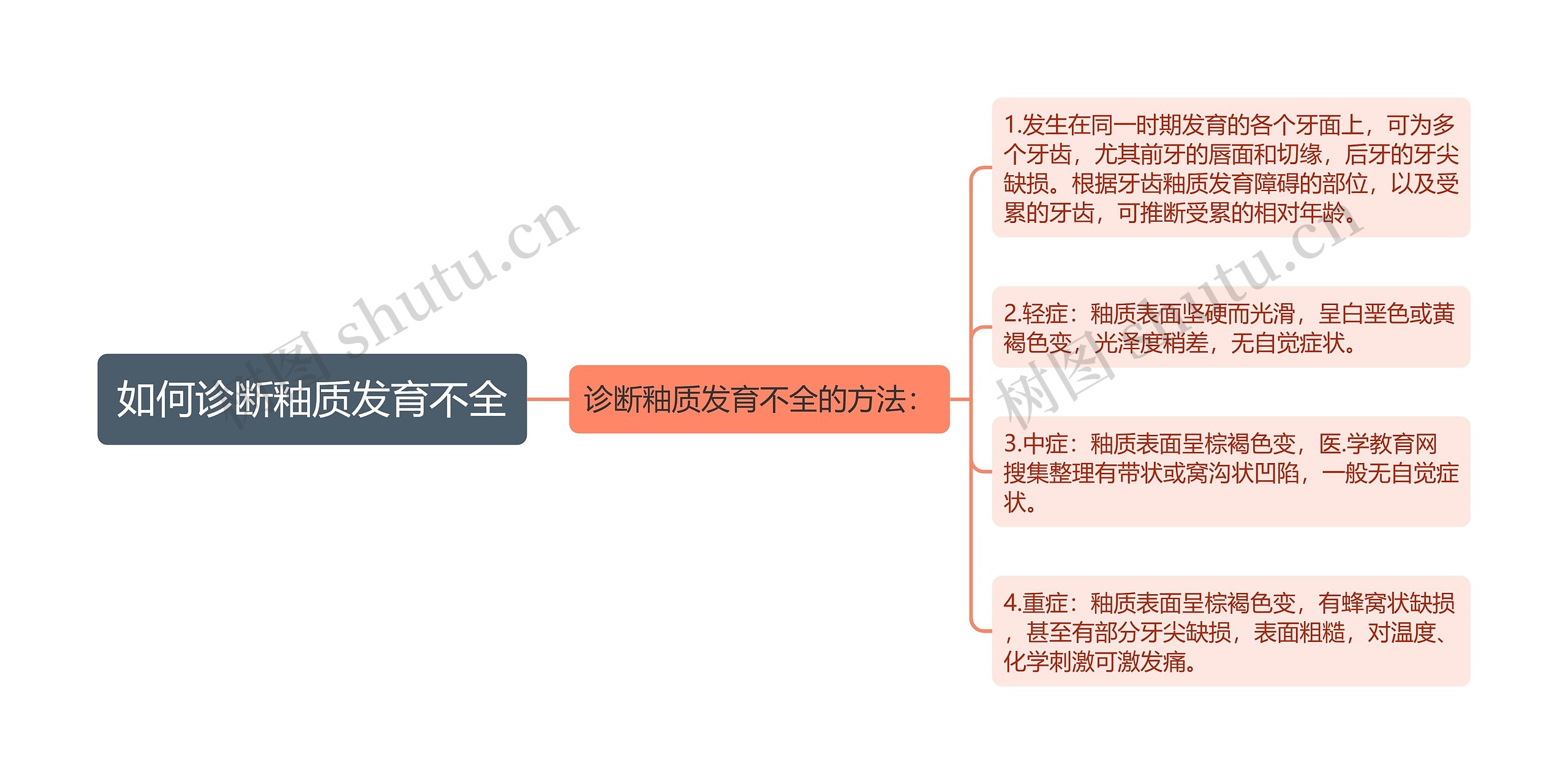 如何诊断釉质发育不全思维导图