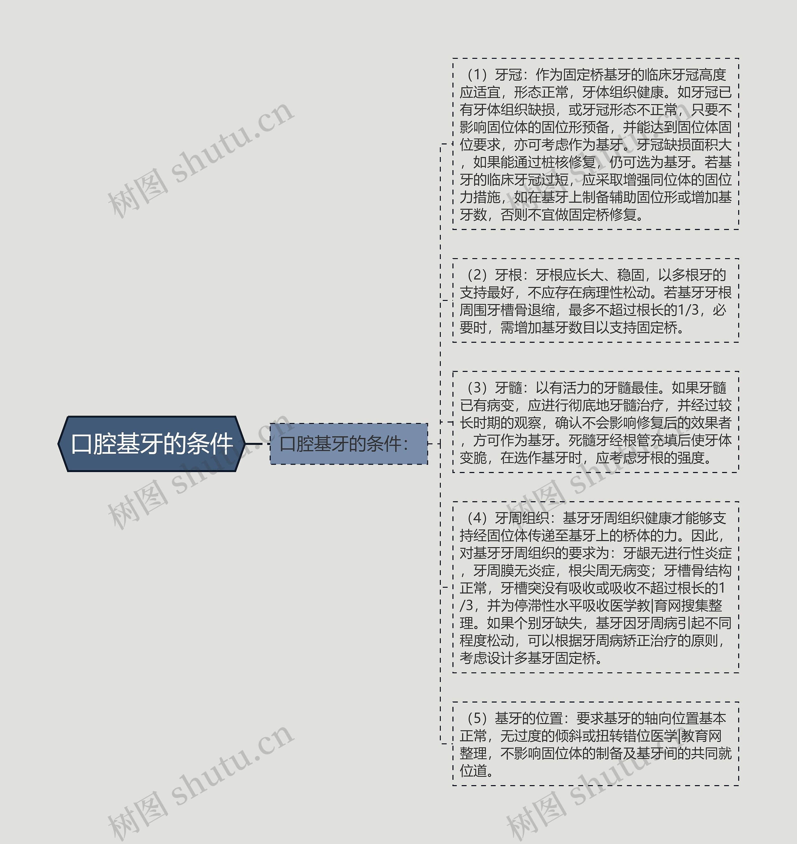 口腔基牙的条件思维导图