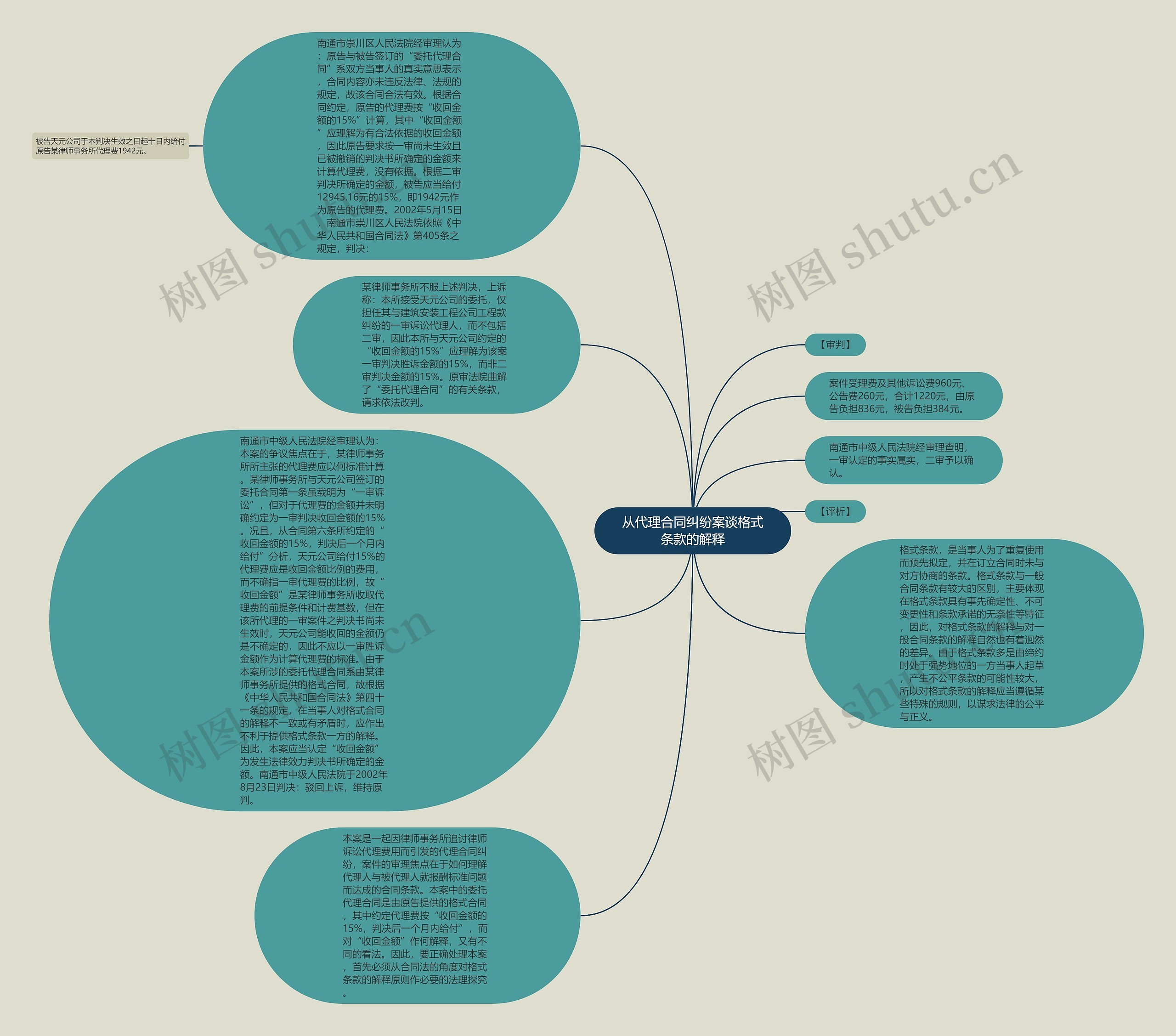 从代理合同纠纷案谈格式条款的解释思维导图