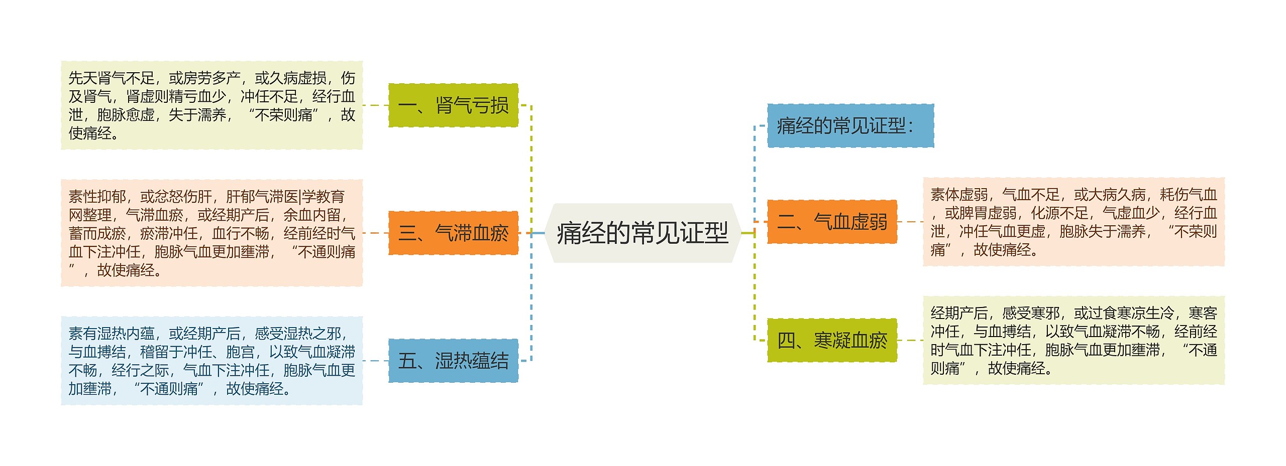 痛经的常见证型