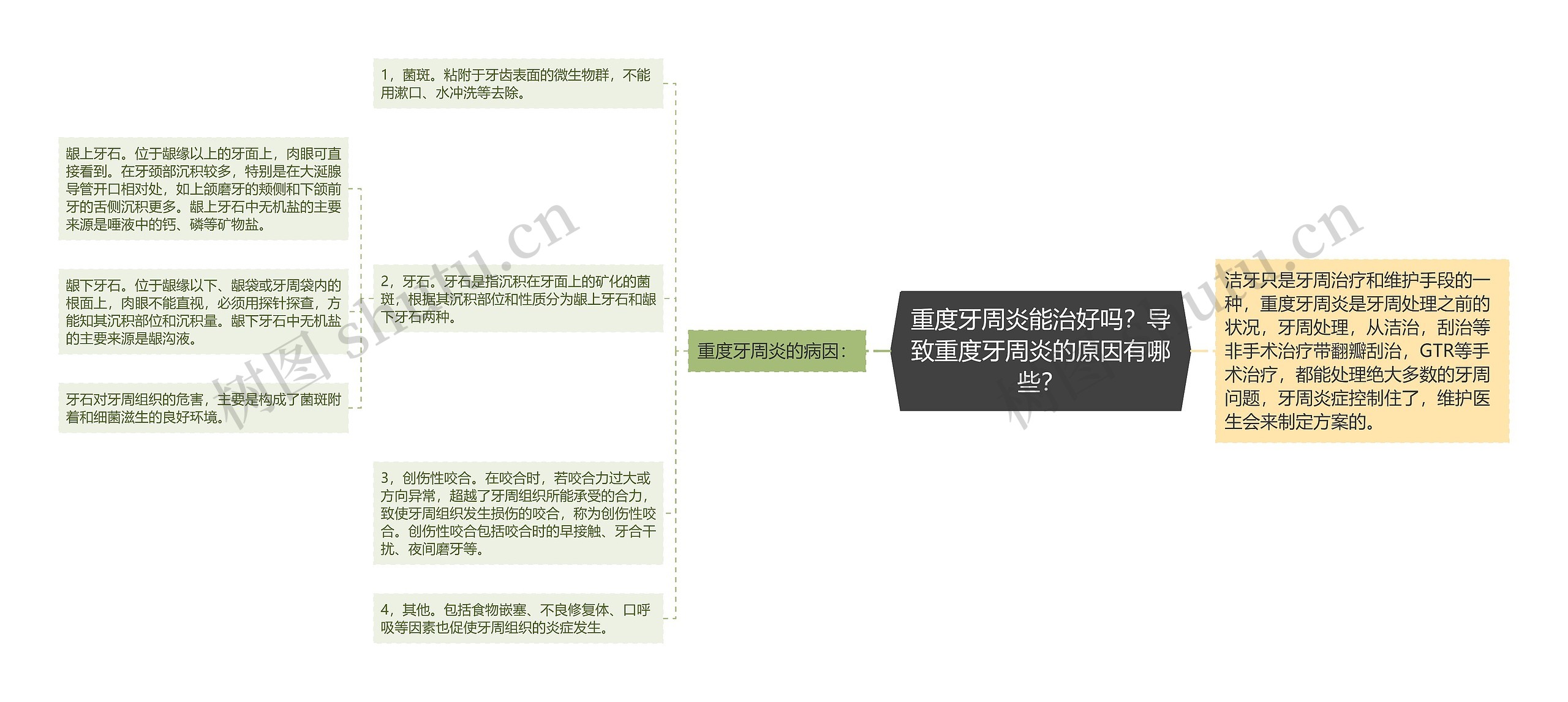 重度牙周炎能治好吗？导致重度牙周炎的原因有哪些？思维导图