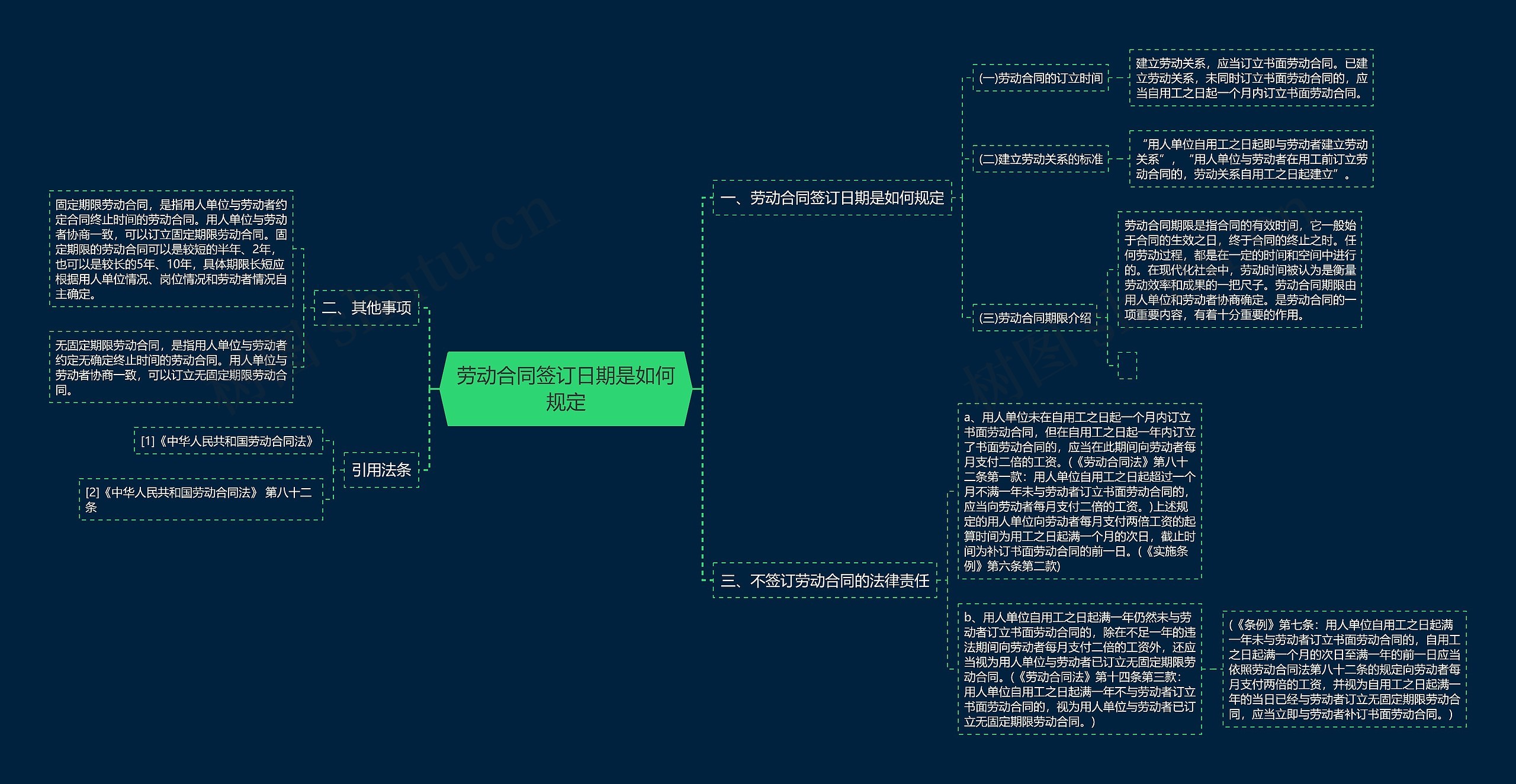 劳动合同签订日期是如何规定思维导图