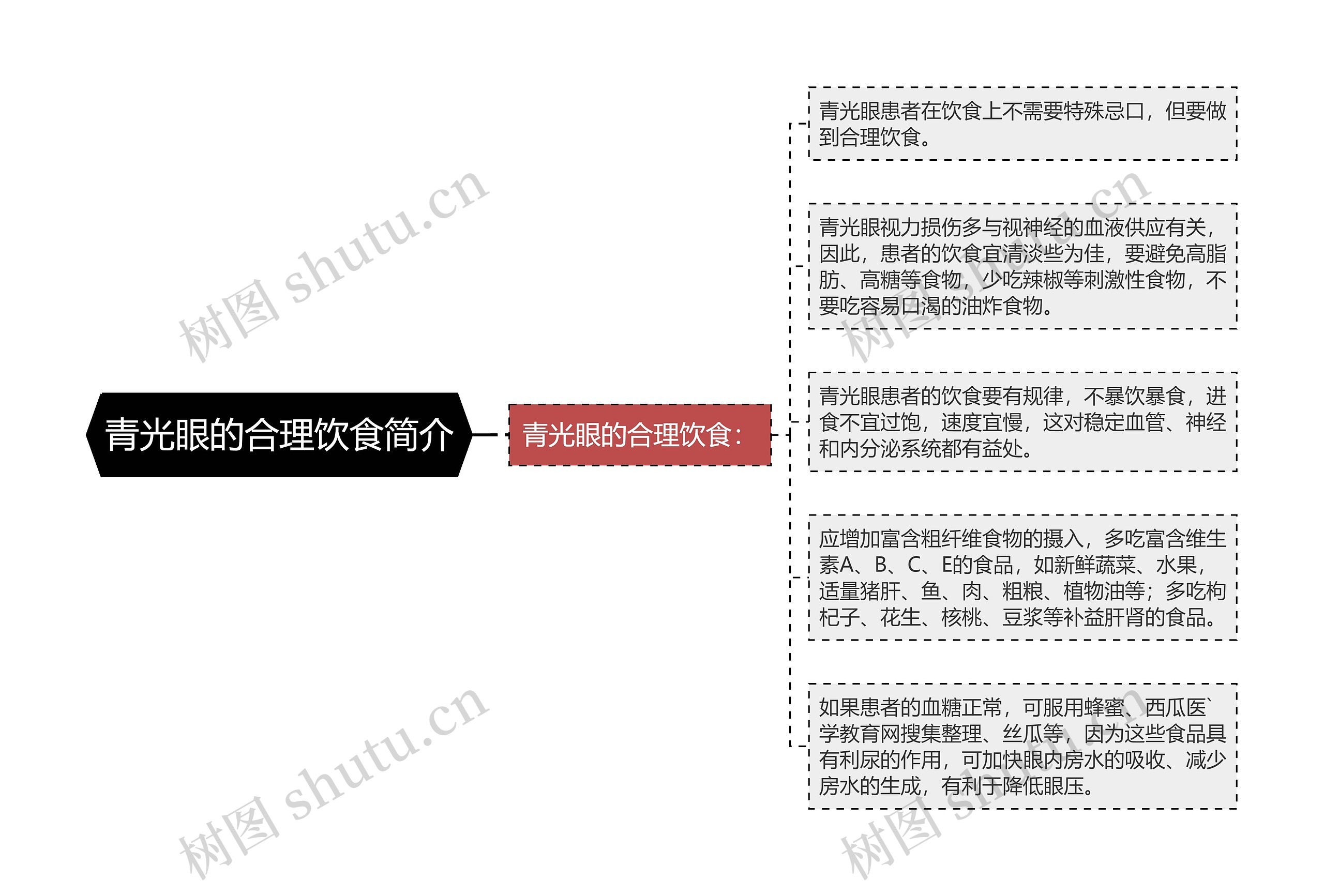 青光眼的合理饮食简介思维导图