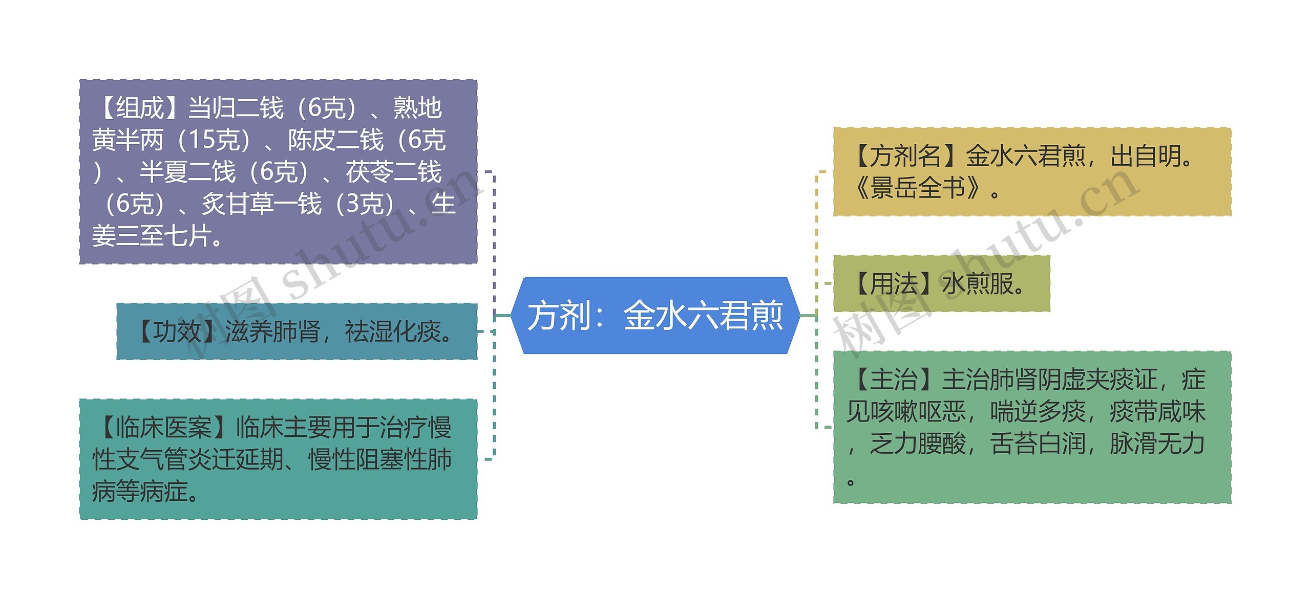 方剂：金水六君煎思维导图