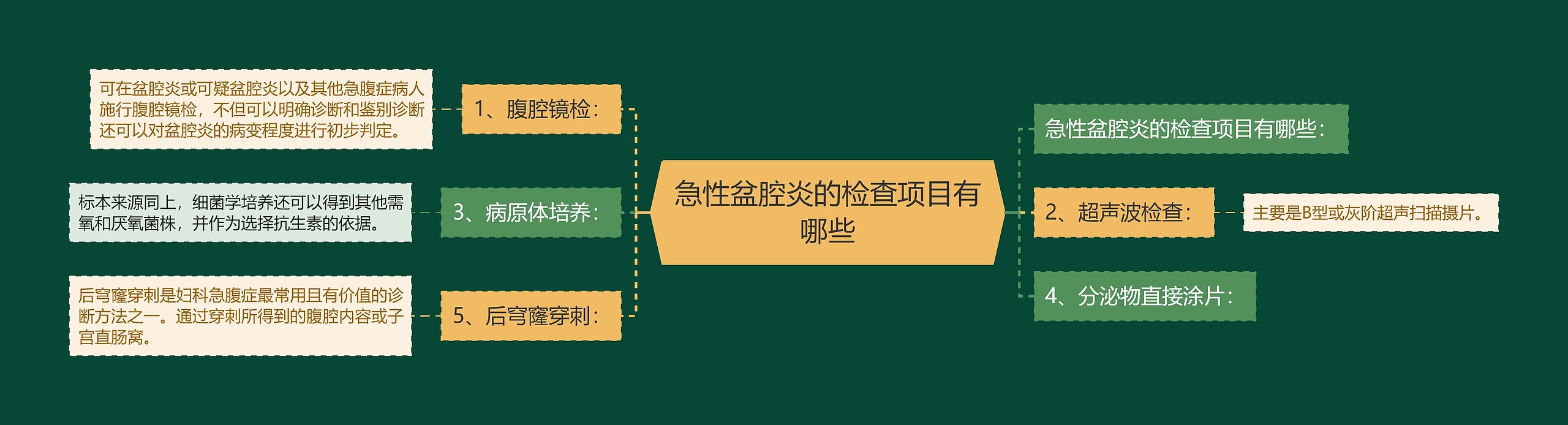 急性盆腔炎的检查项目有哪些思维导图