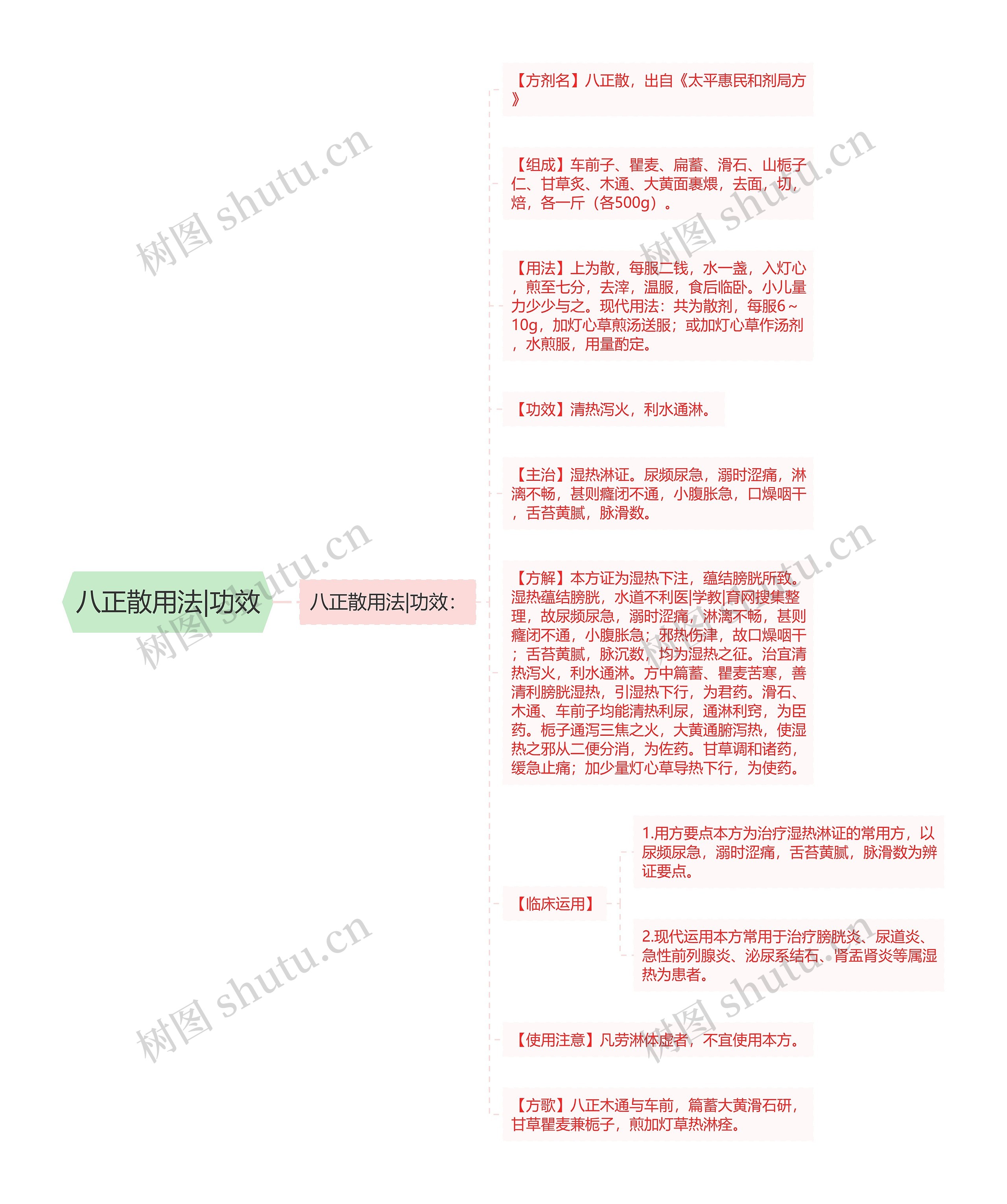 八正散用法|功效思维导图