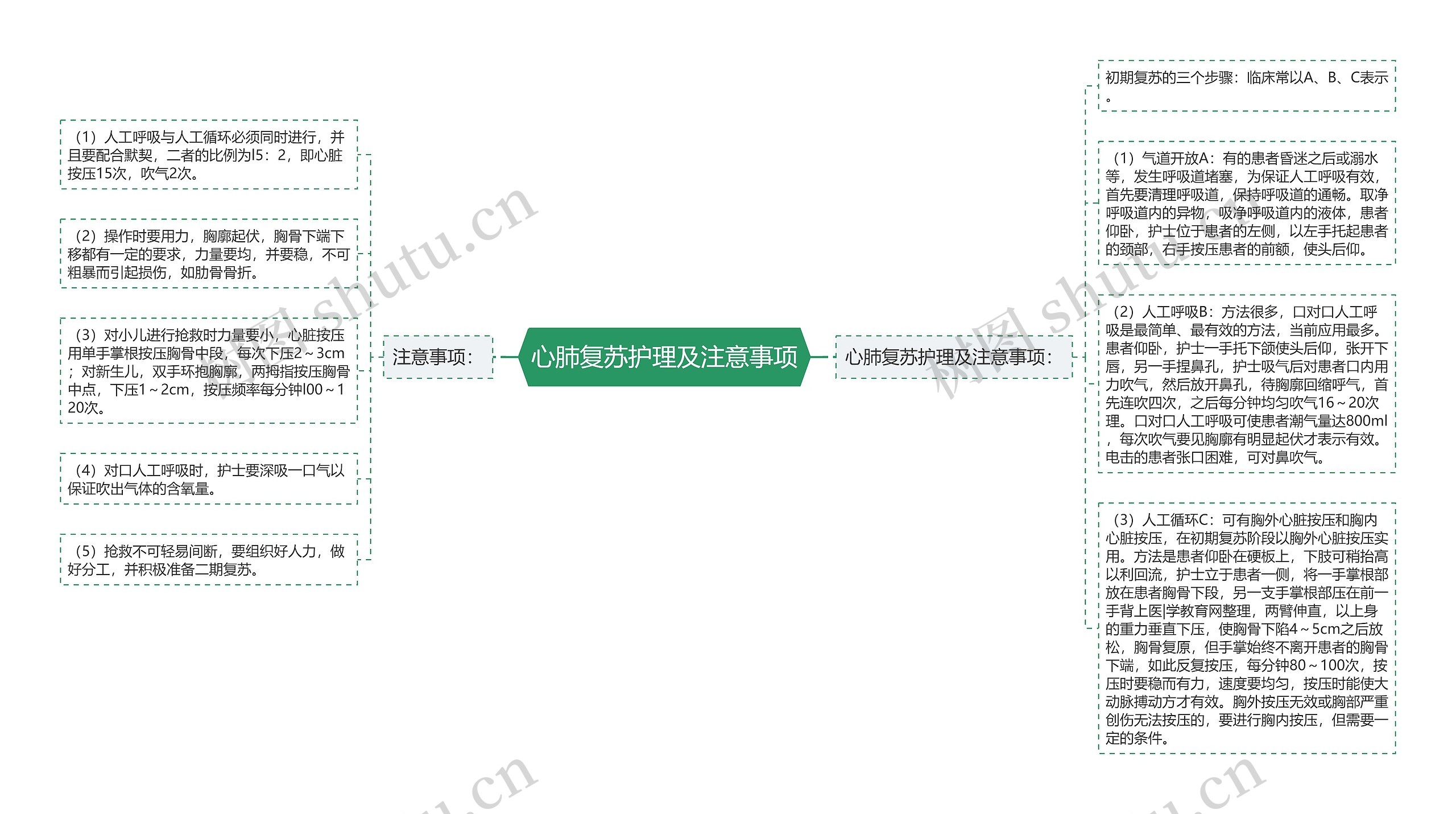 心肺复苏护理及注意事项思维导图