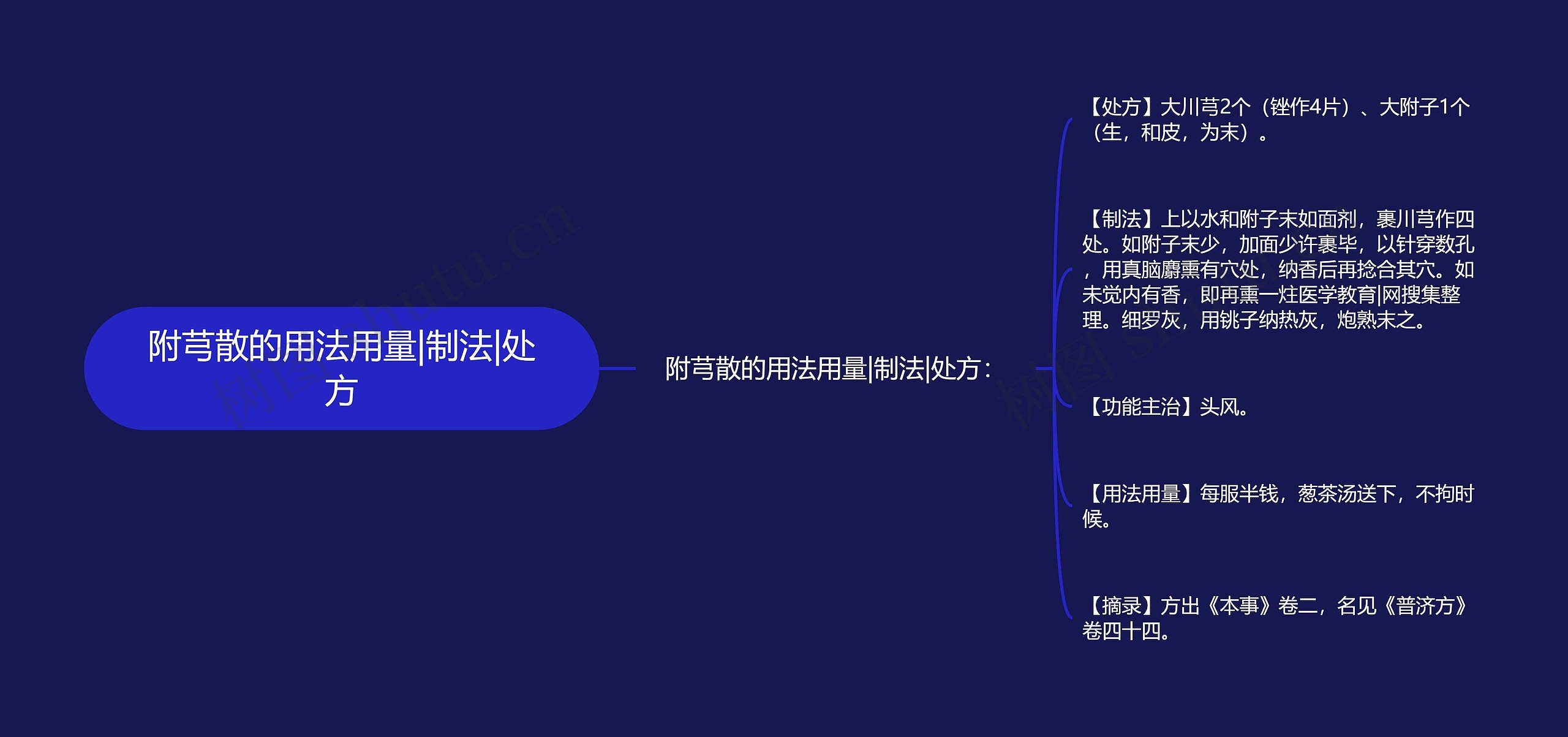 附芎散的用法用量|制法|处方思维导图