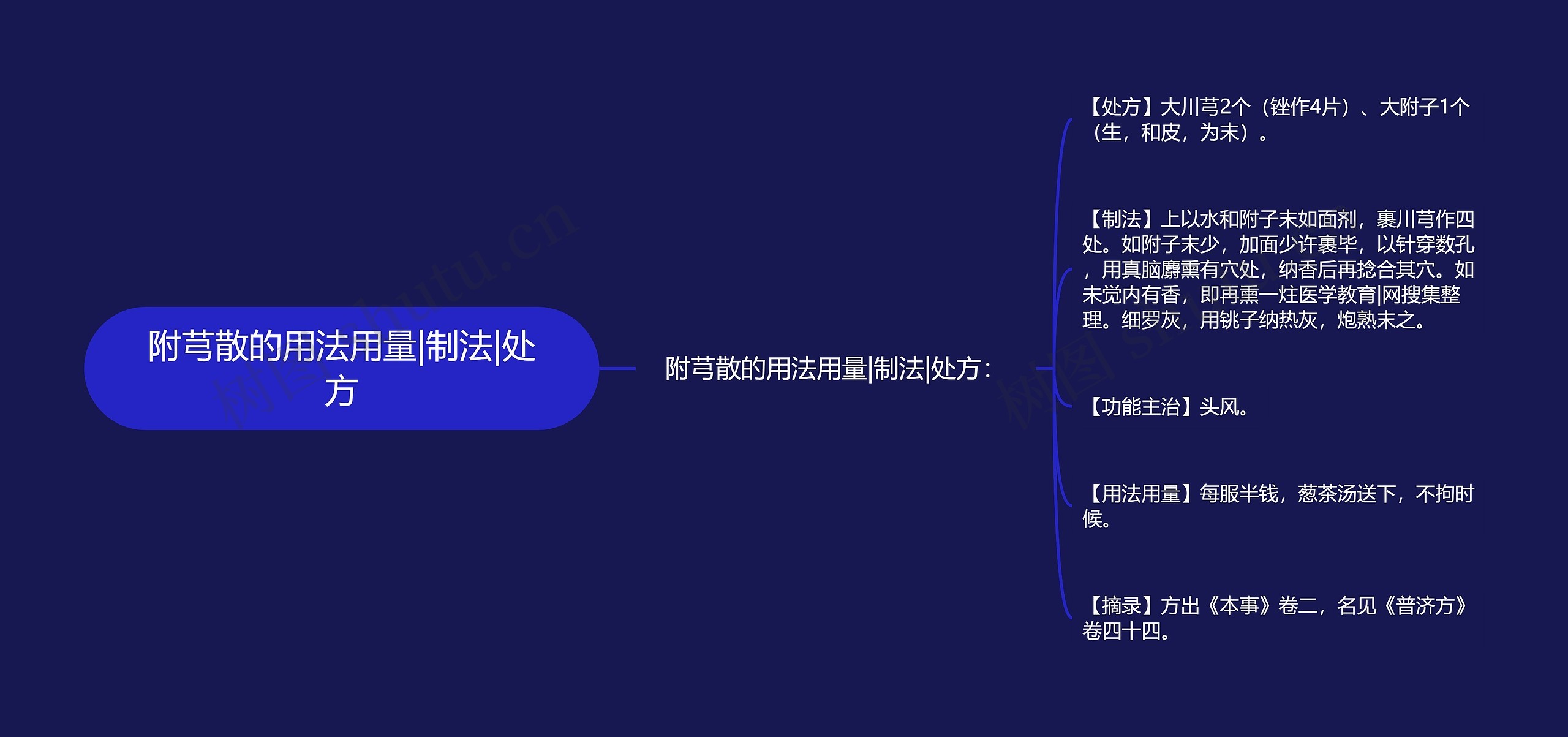附芎散的用法用量|制法|处方 附芎散的用法用量|制法|处方