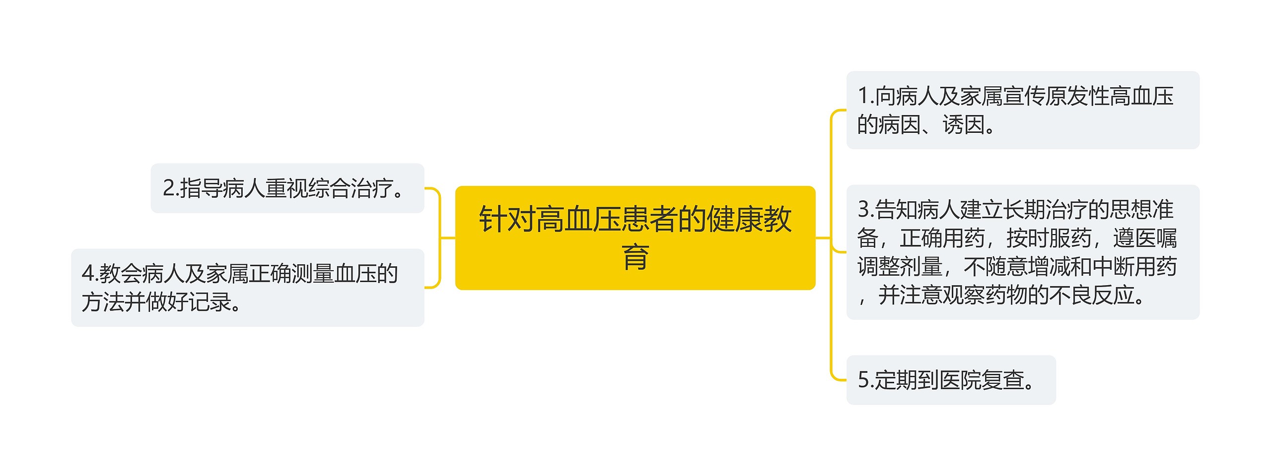 针对高血压患者的健康教育思维导图