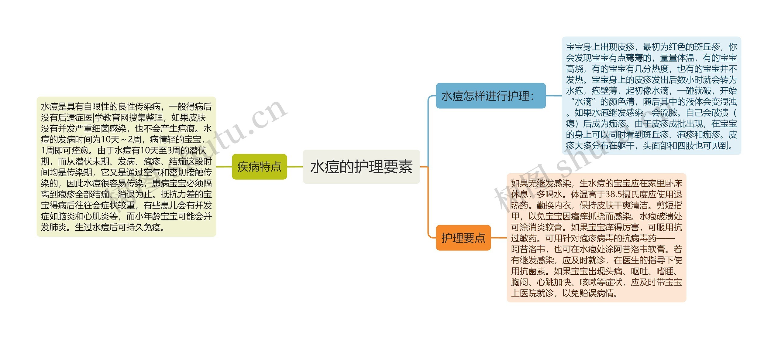 水痘的护理要素思维导图