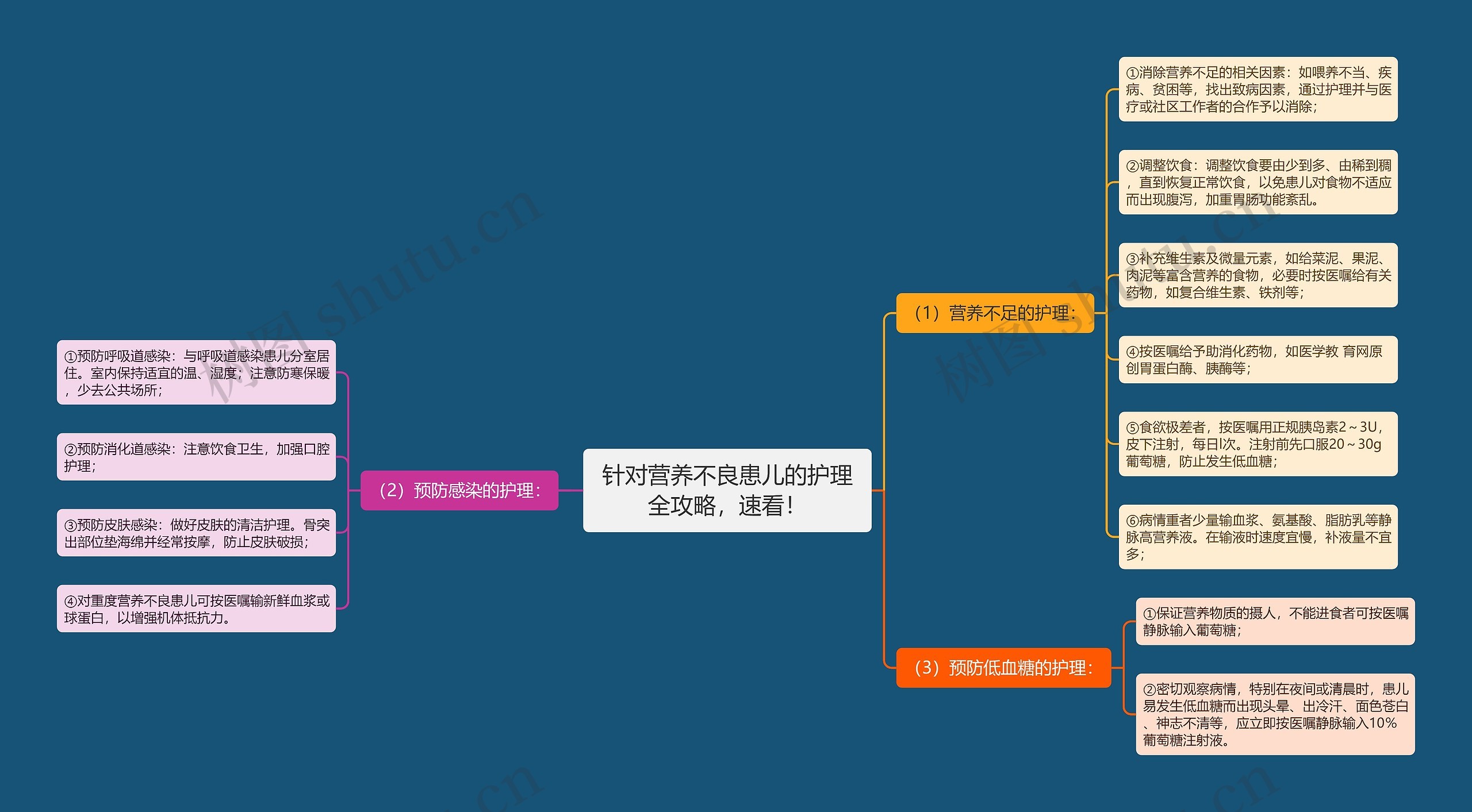 针对营养不良患儿的护理全攻略，速看！思维导图