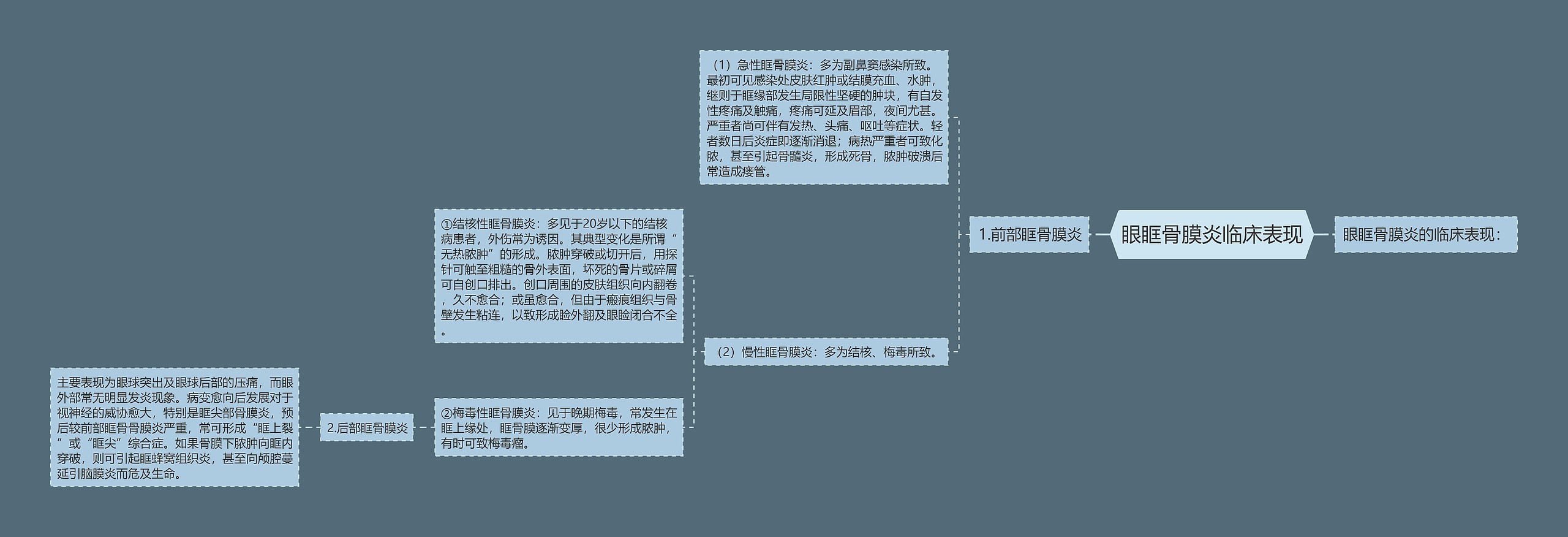 眼眶骨膜炎临床表现