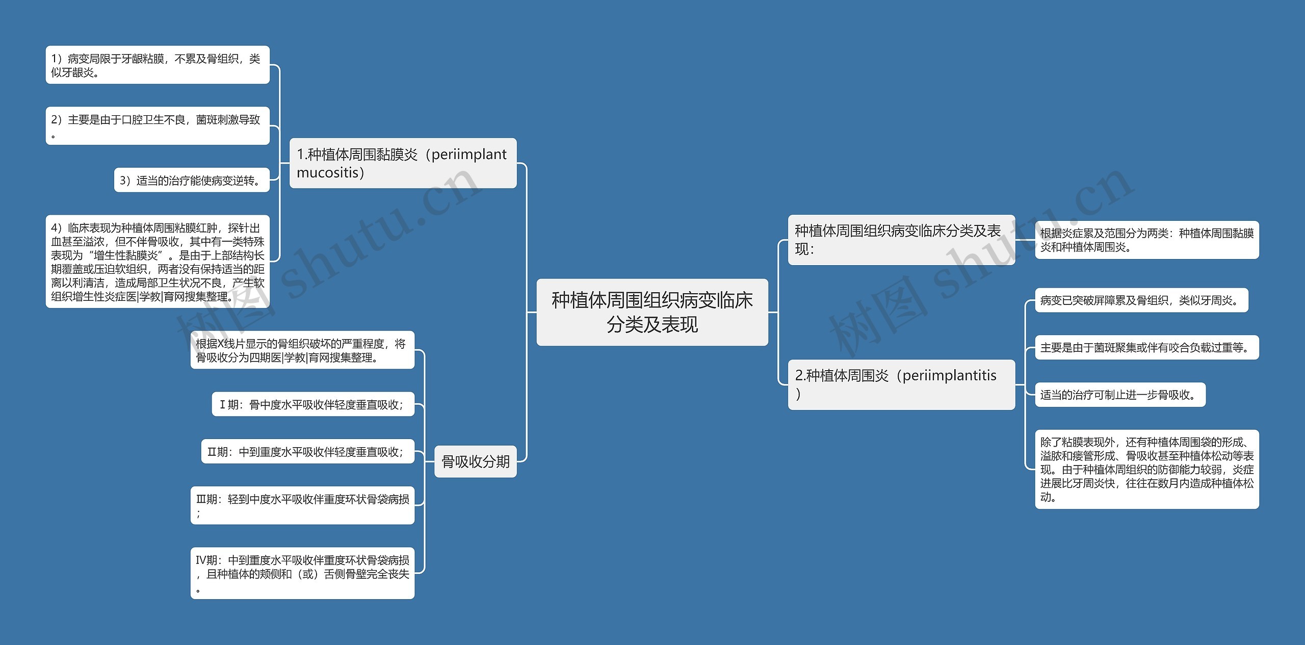 种植体周围组织病变临床分类及表现思维导图