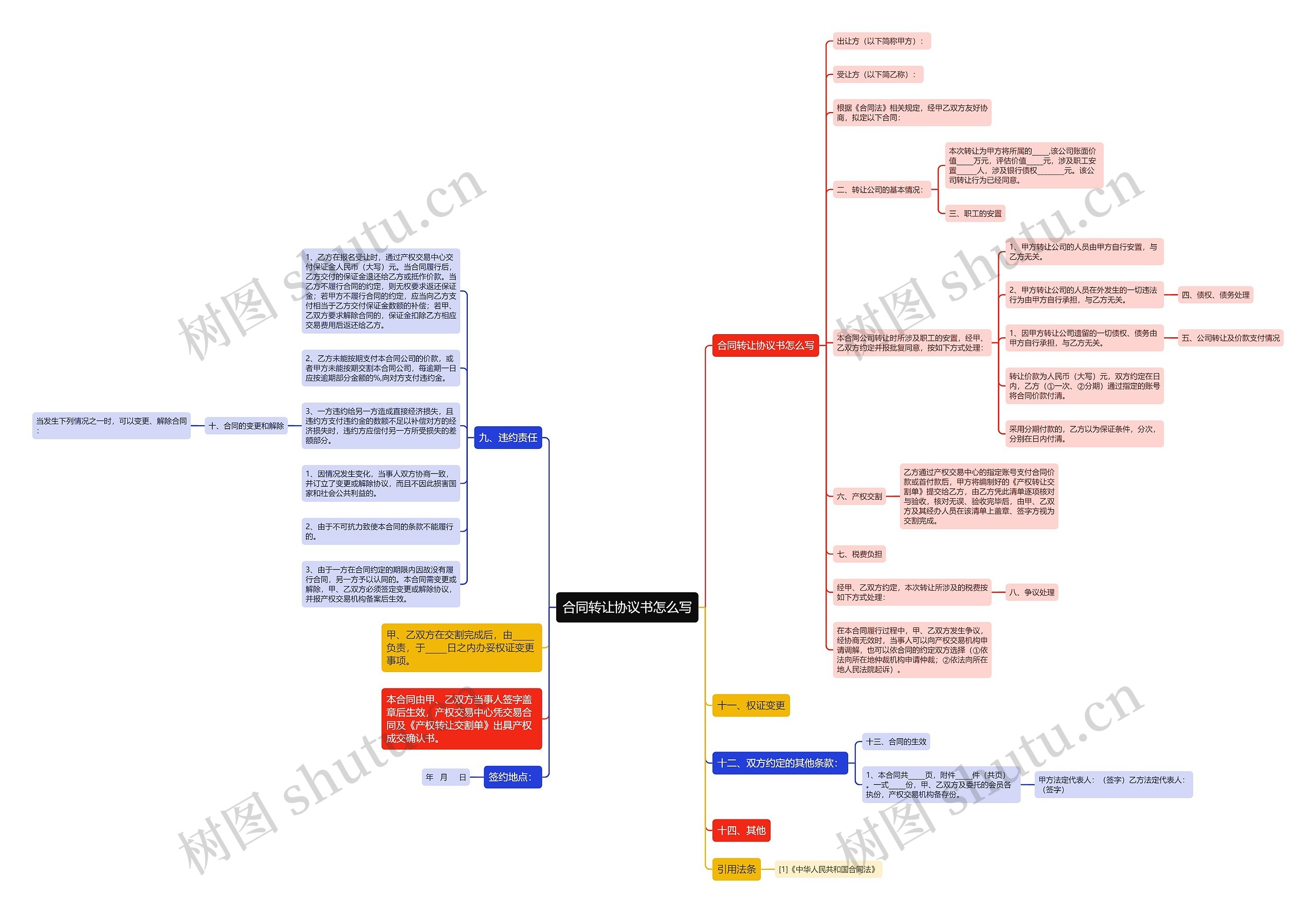 合同转让协议书怎么写思维导图