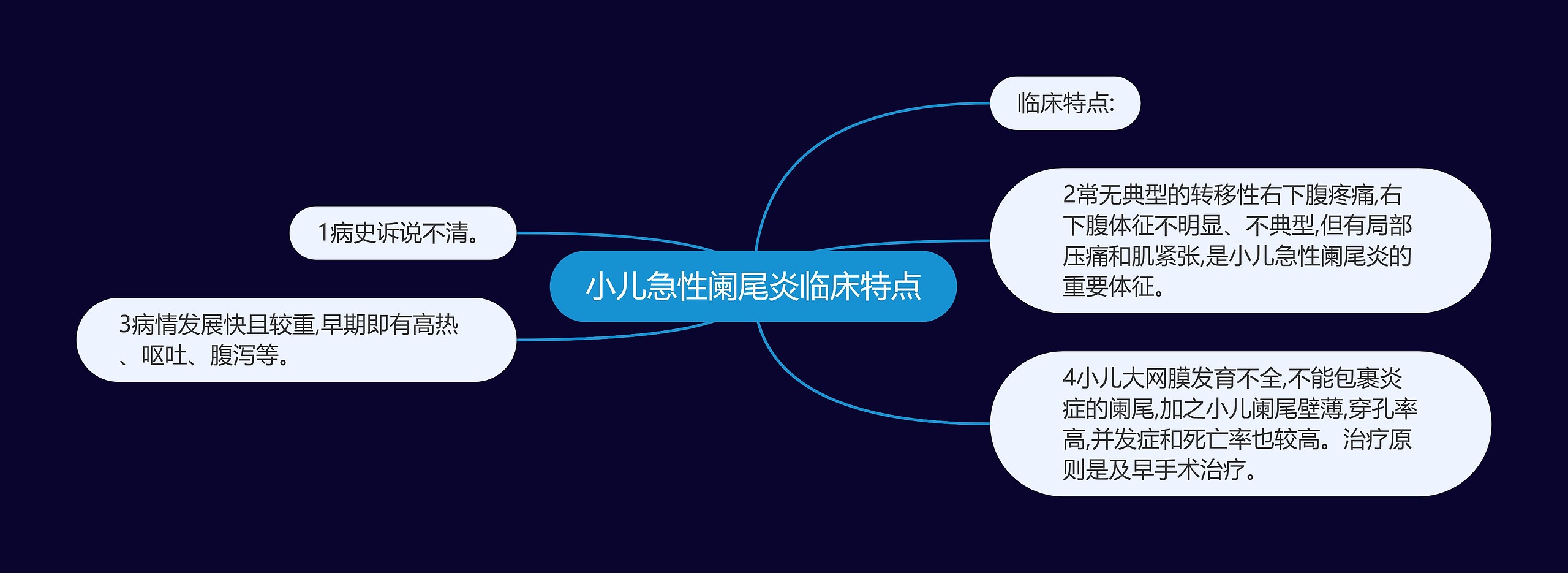 小儿急性阑尾炎临床特点