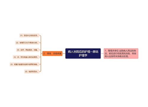 病人出院后的护理--基础护理学