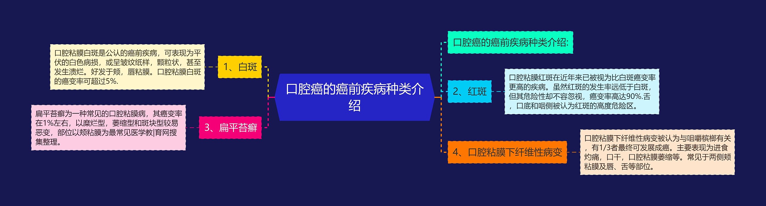 口腔癌的癌前疾病种类介绍思维导图