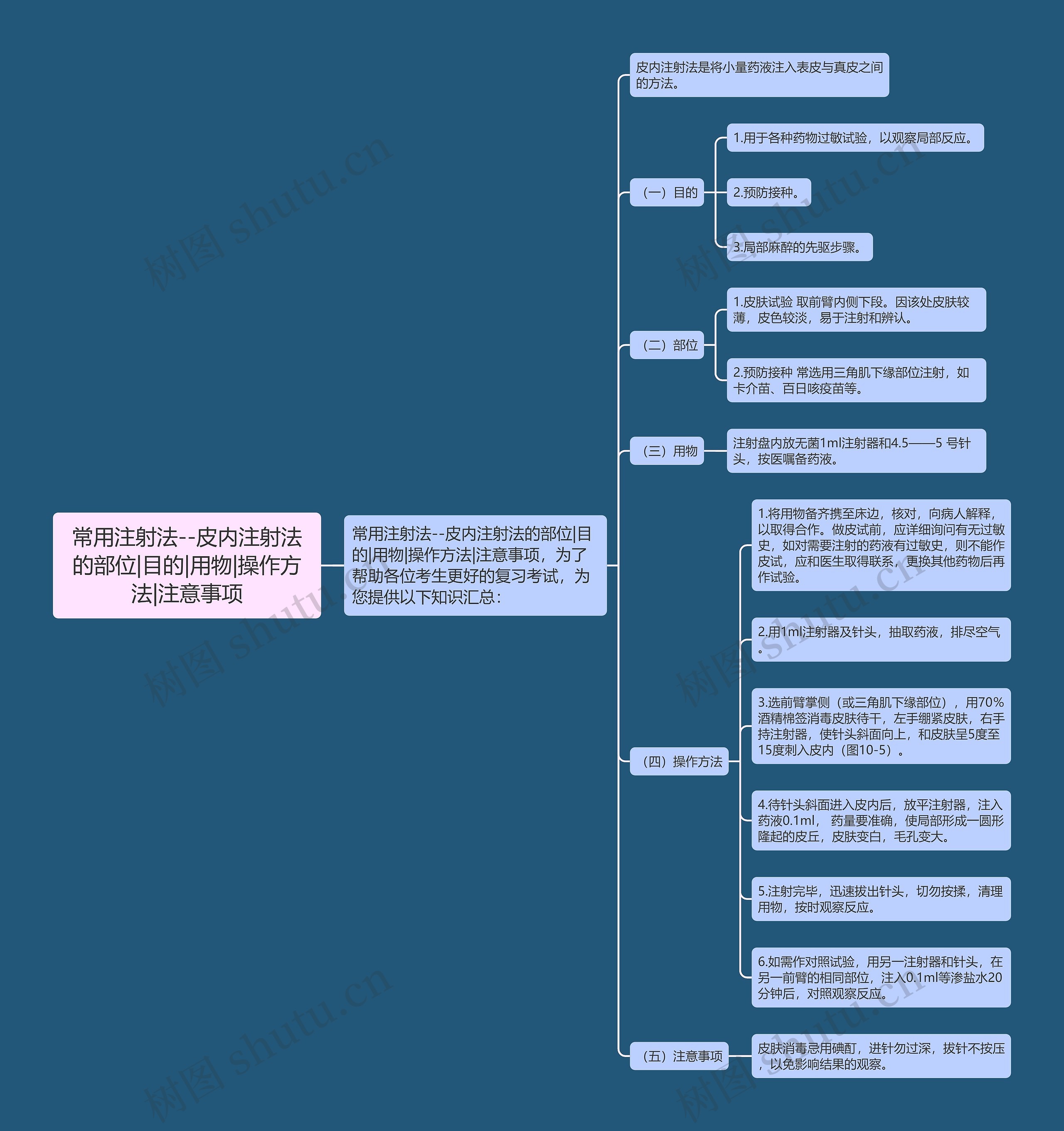 常用注射法--皮内注射法的部位|目的|用物|操作方法|注意事项