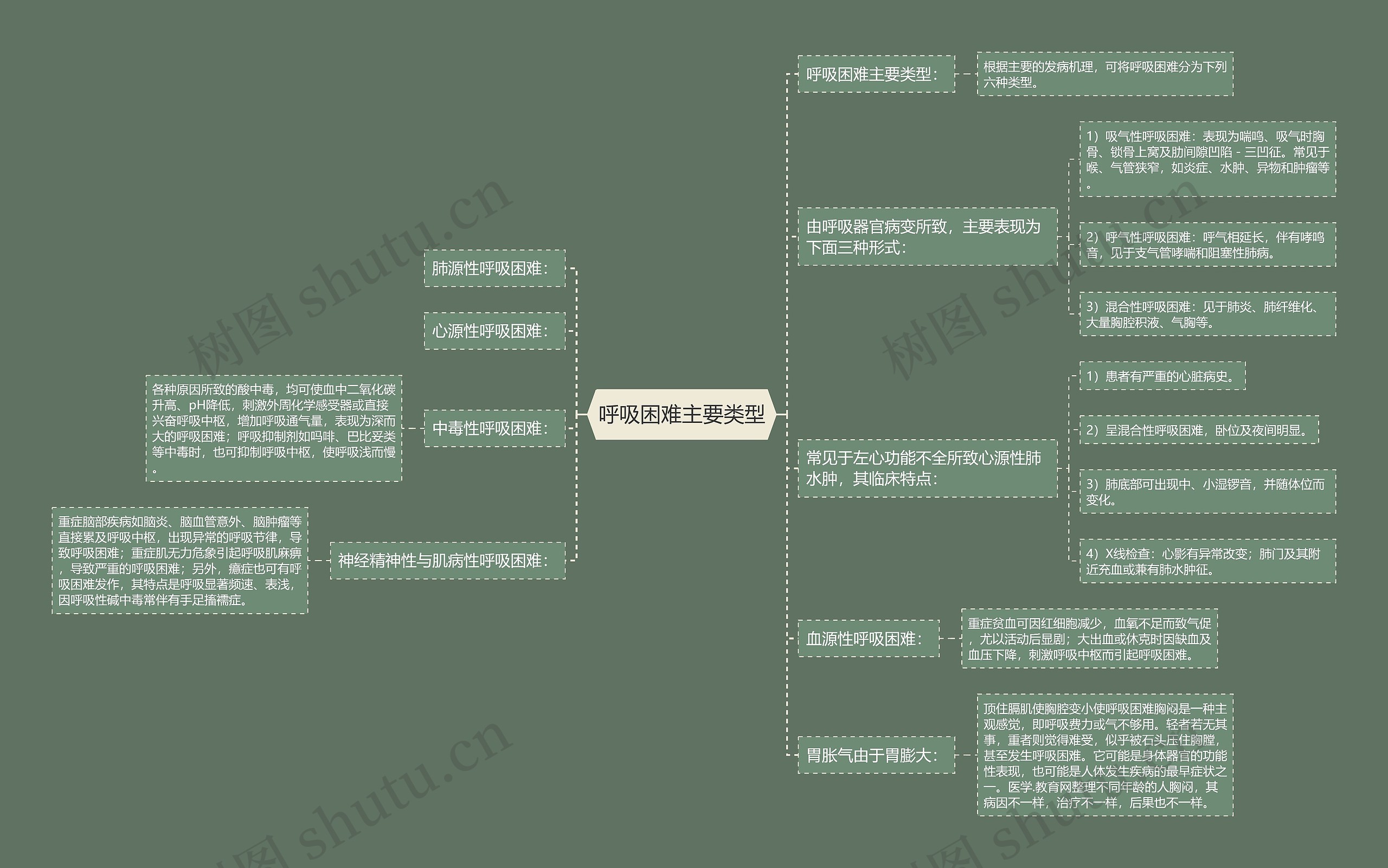 呼吸困难主要类型思维导图