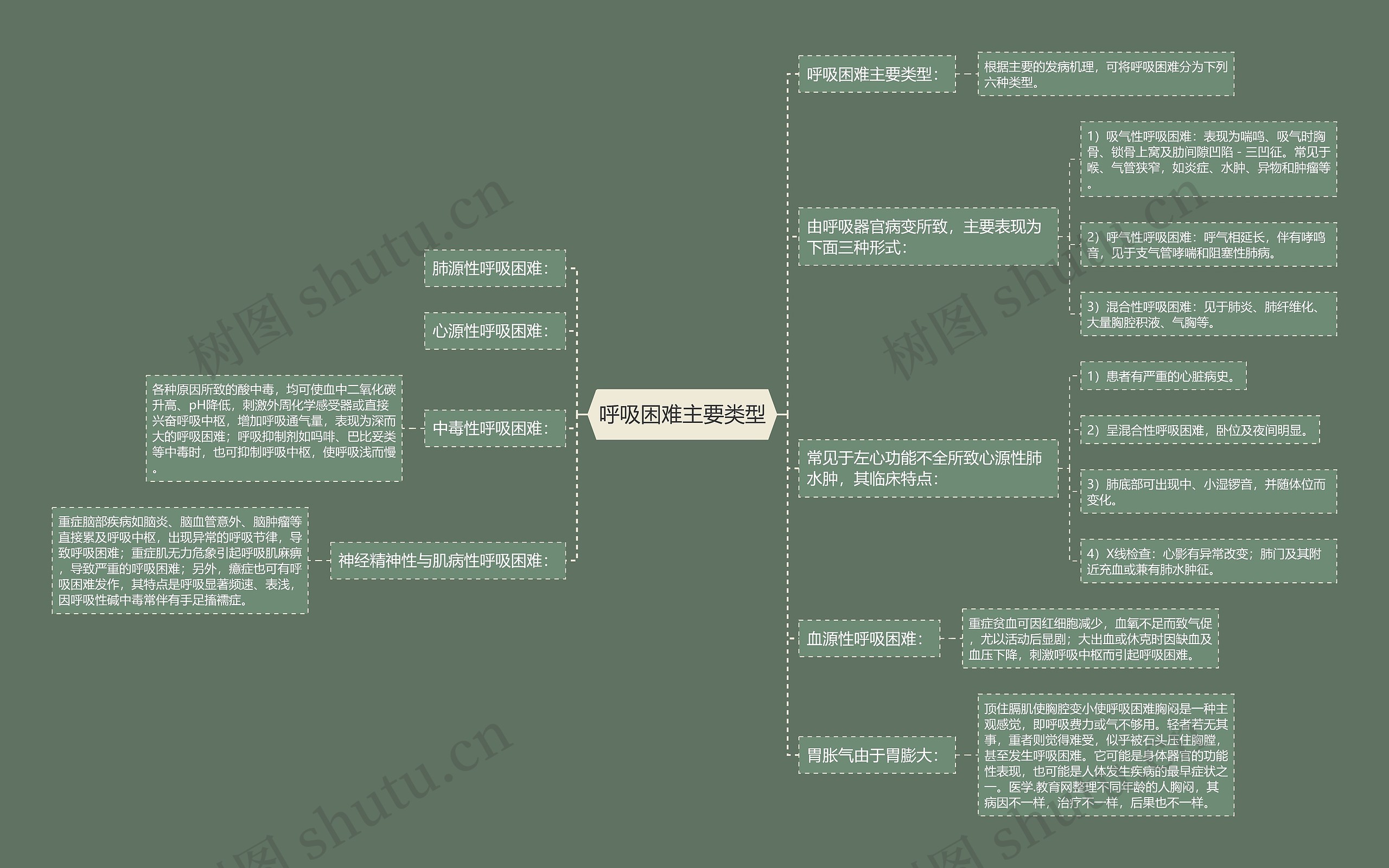 呼吸困难主要类型 呼吸困难主要类型