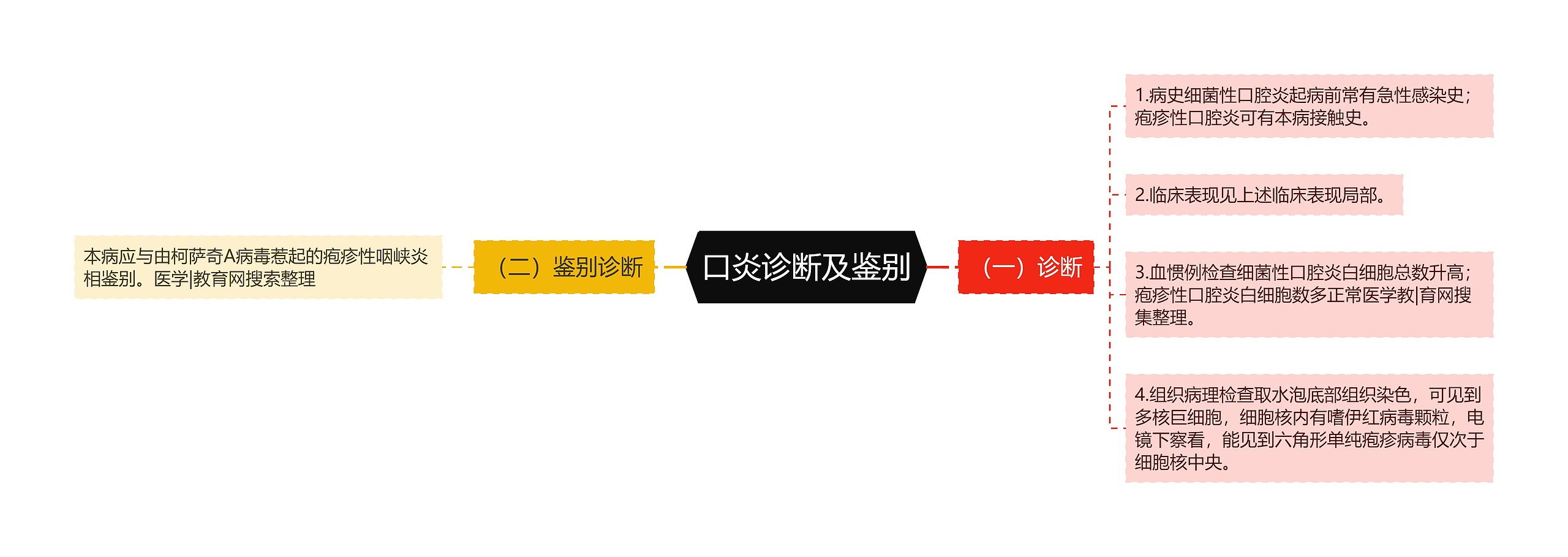 口炎诊断及鉴别