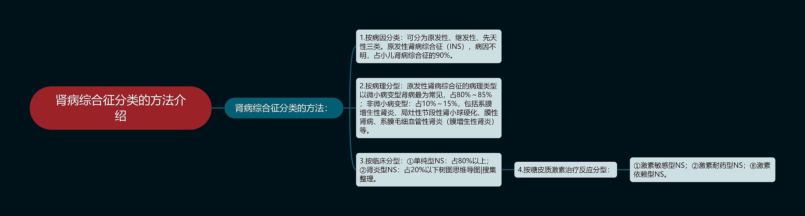 肾病综合征分类的方法介绍