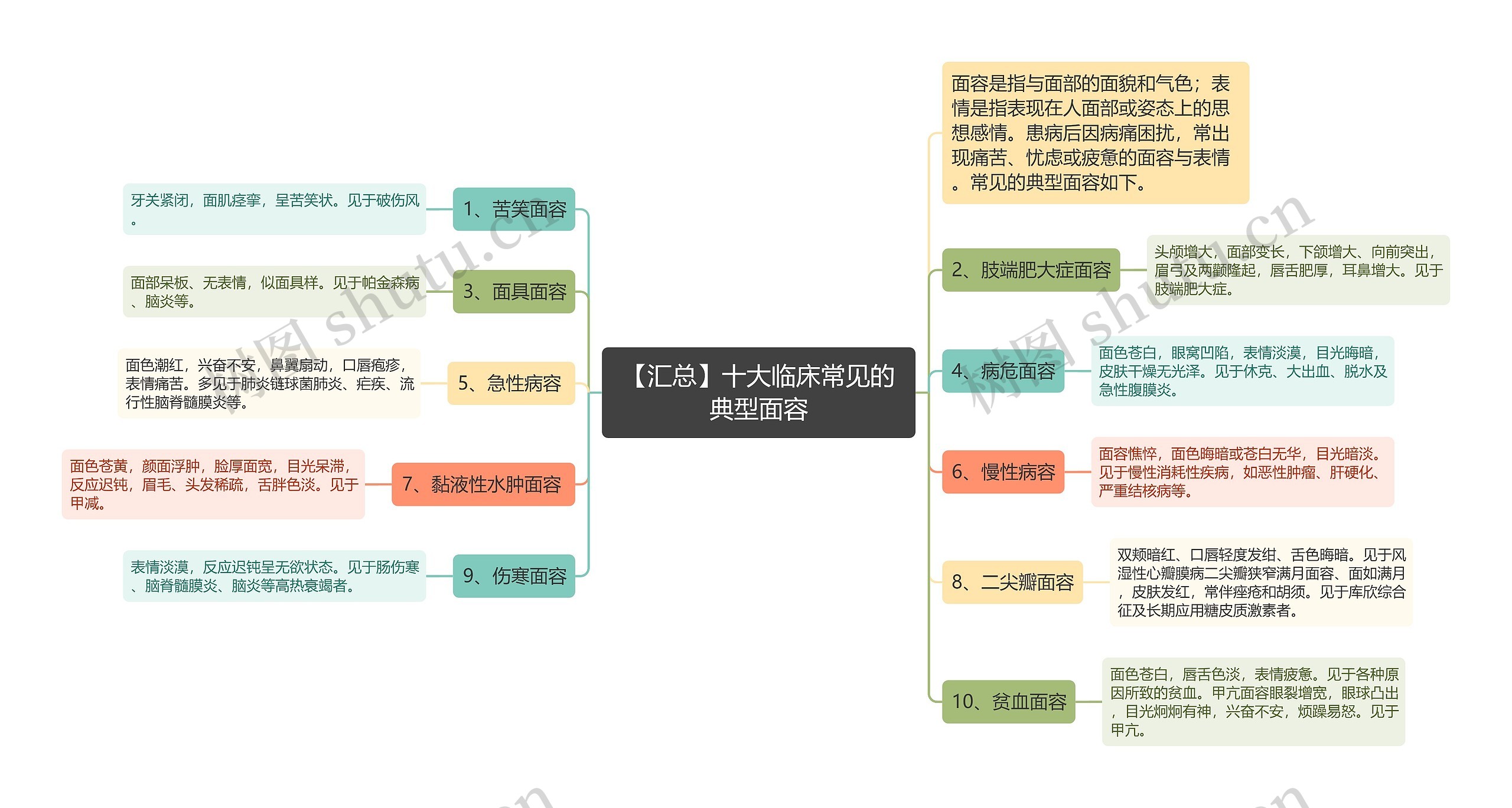 【汇总】十大临床常见的典型面容思维导图