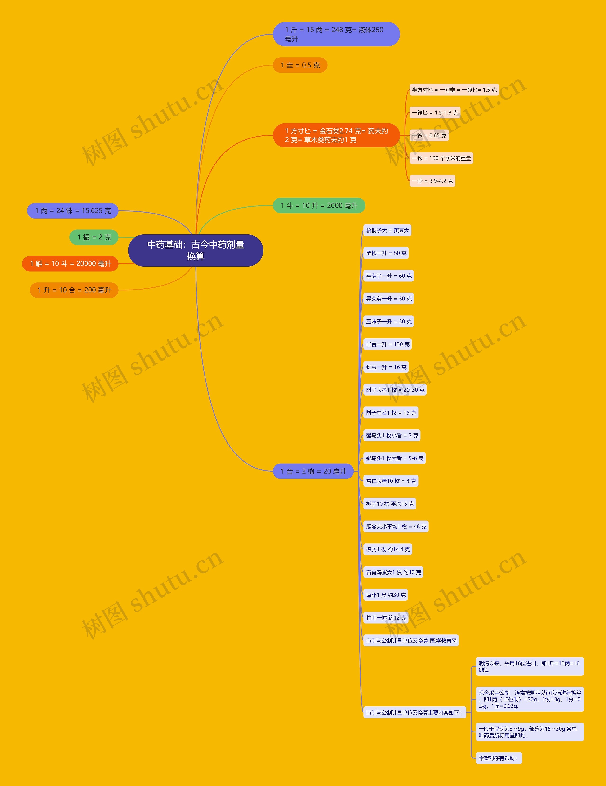 中药基础:古今中药剂量换算 中药基础:古今中药剂量换算