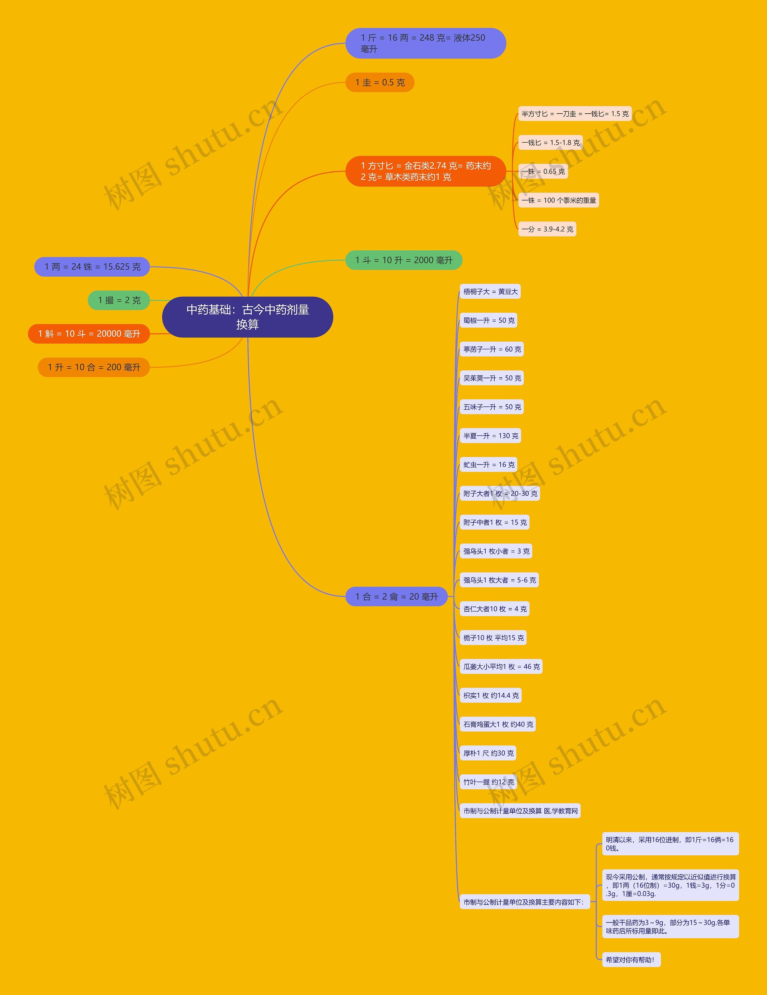 中药基础：古今中药剂量换算思维导图