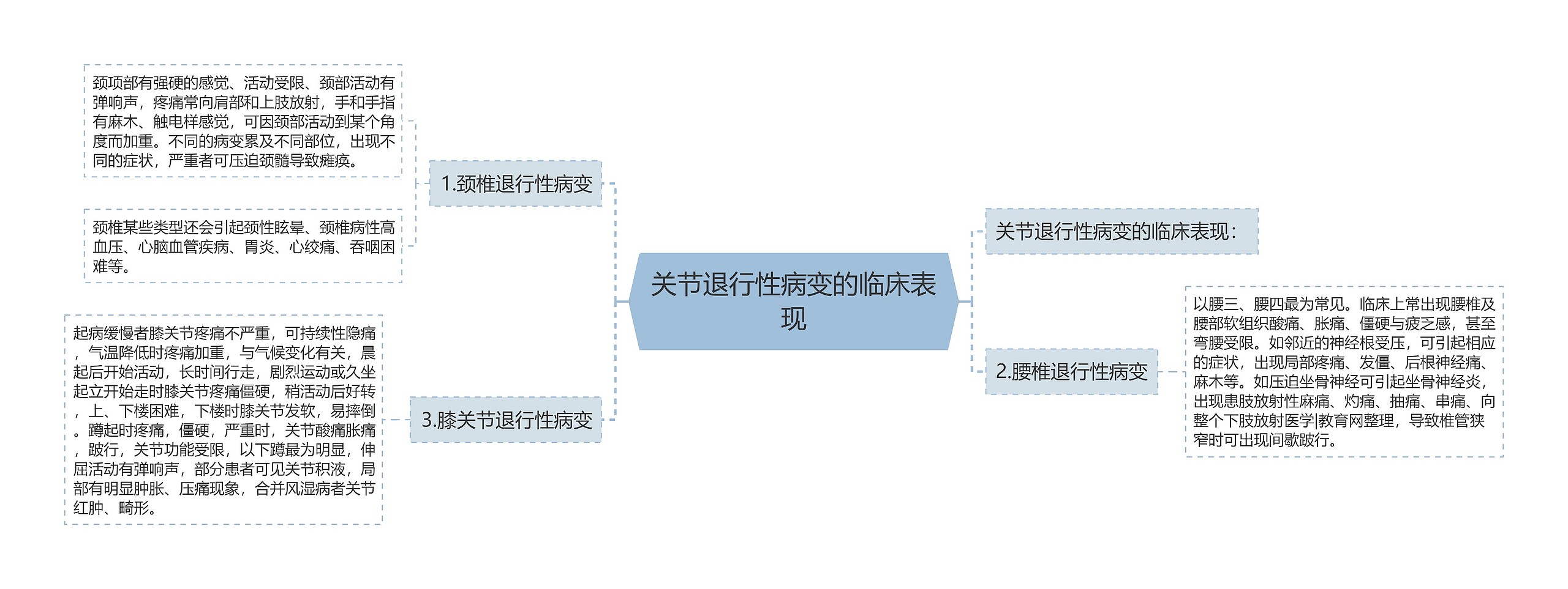 关节退行性病变的临床表现