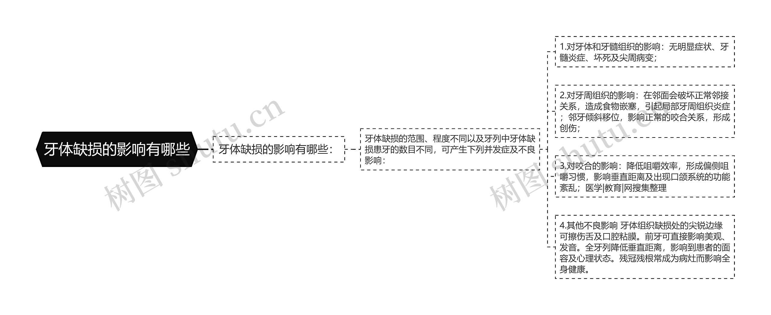 牙体缺损的影响有哪些思维导图