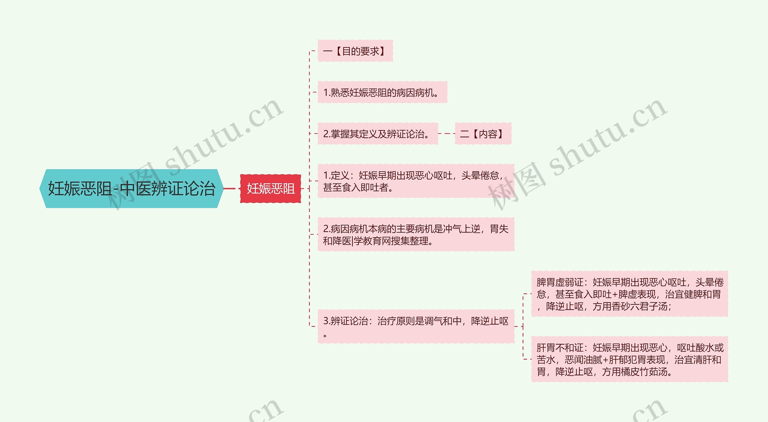 妊娠恶阻-中医辨证论治