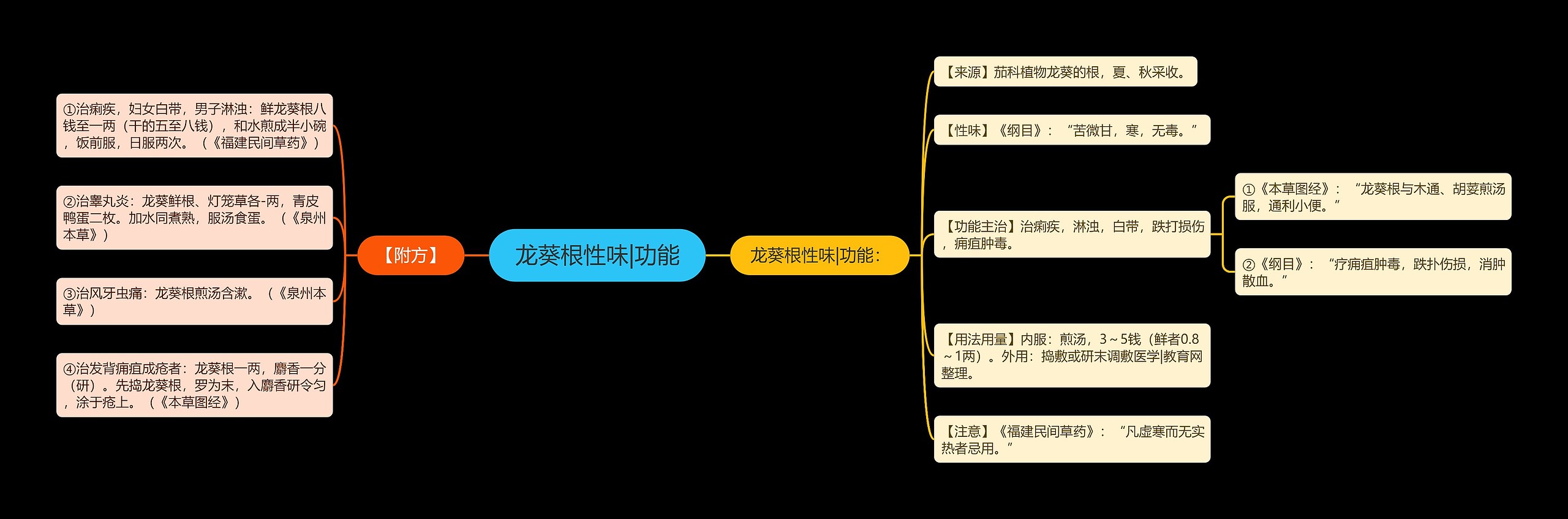 龙葵根性味|功能思维导图