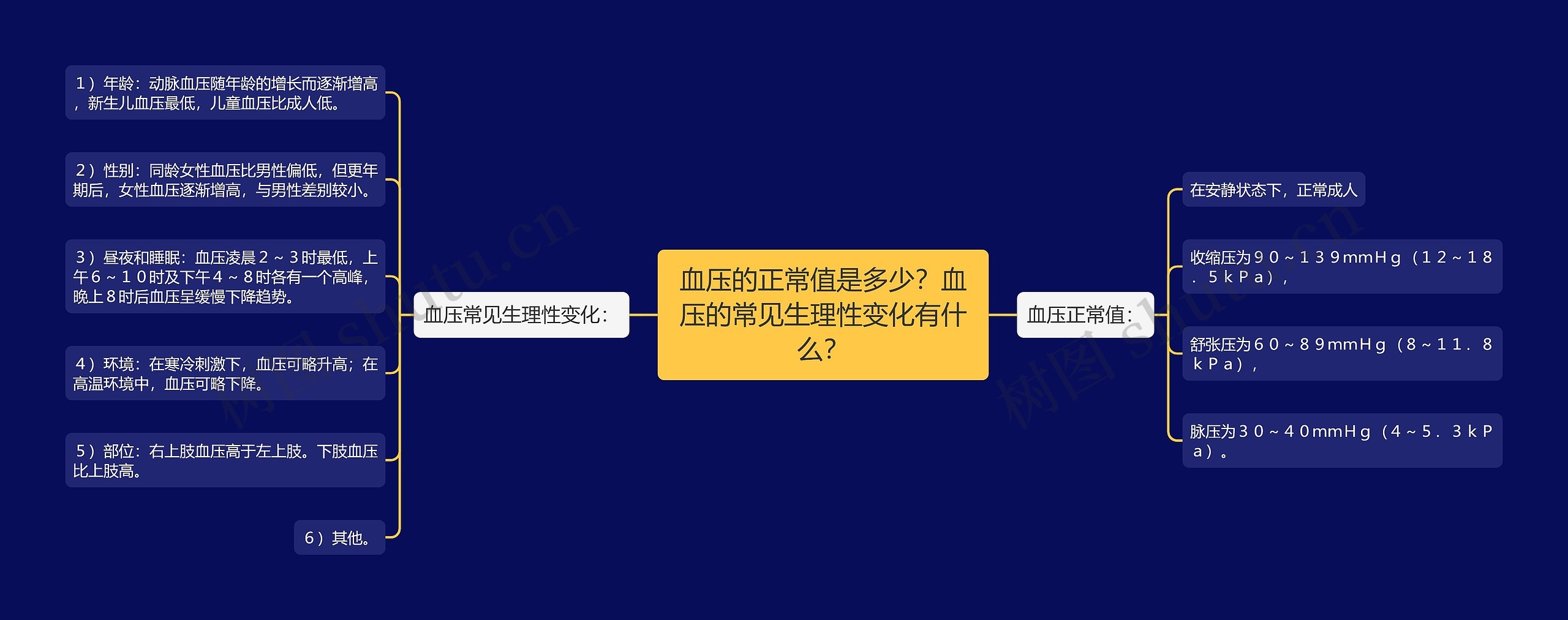 血压的正常值是多少？血压的常见生理性变化有什么？思维导图