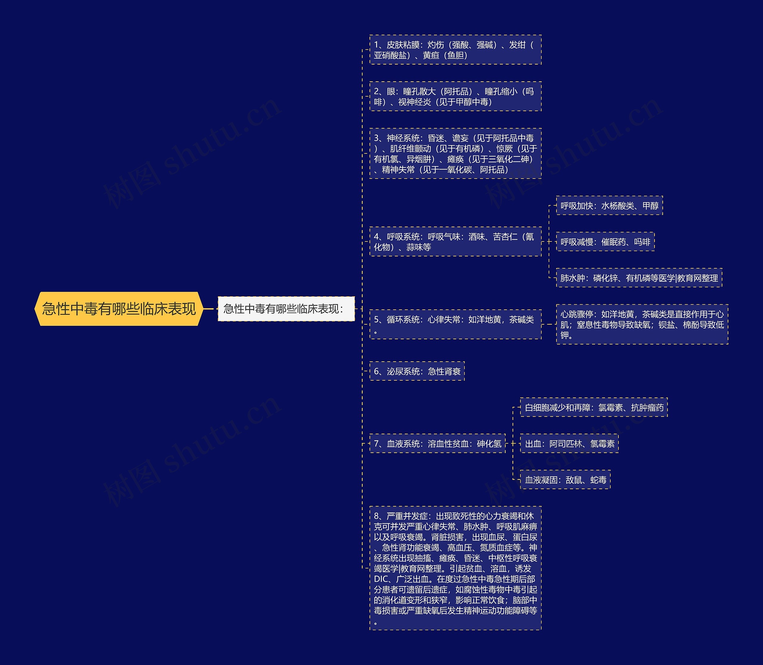 急性中毒有哪些临床表现思维导图