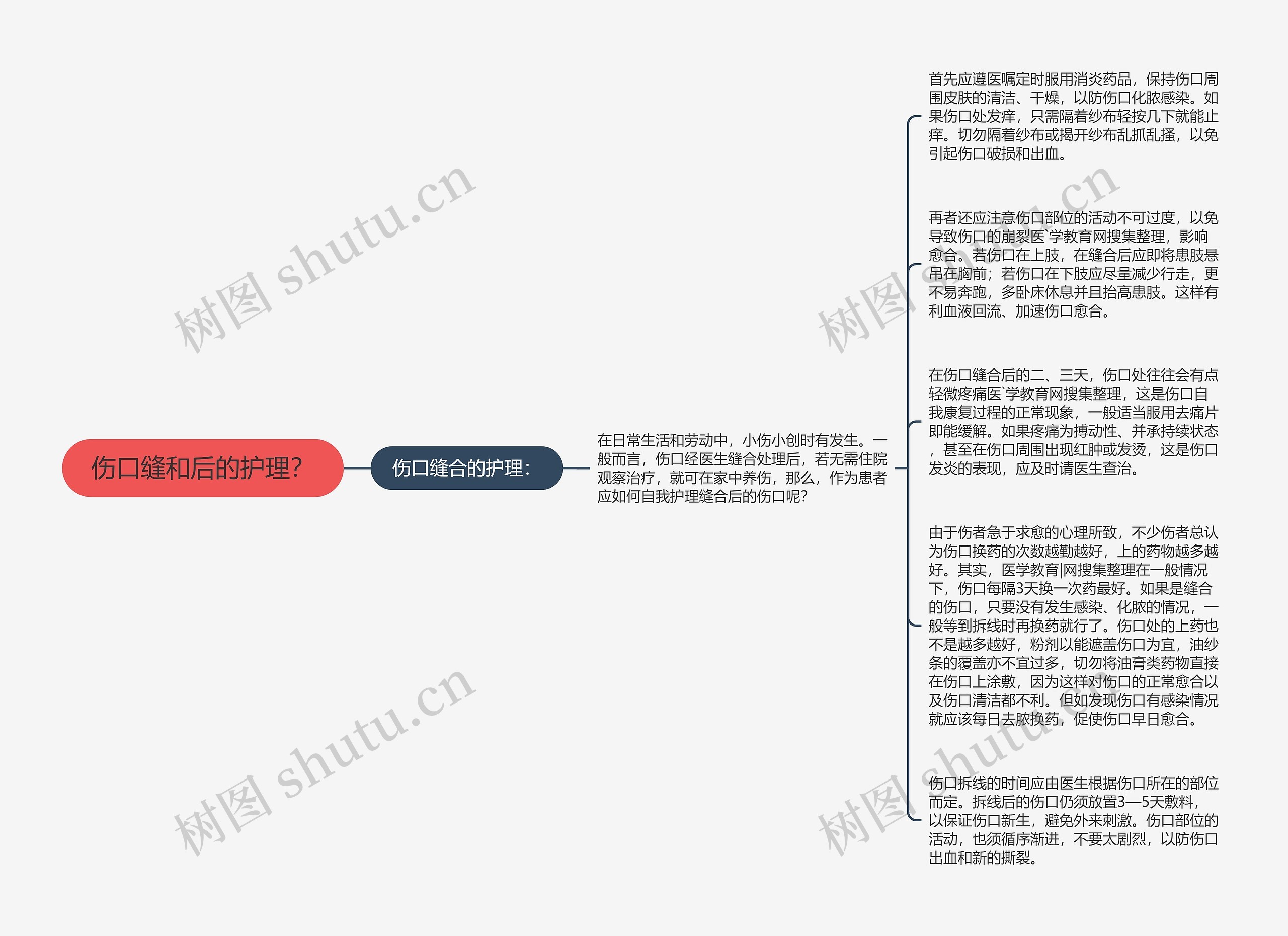 伤口缝和后的护理？思维导图