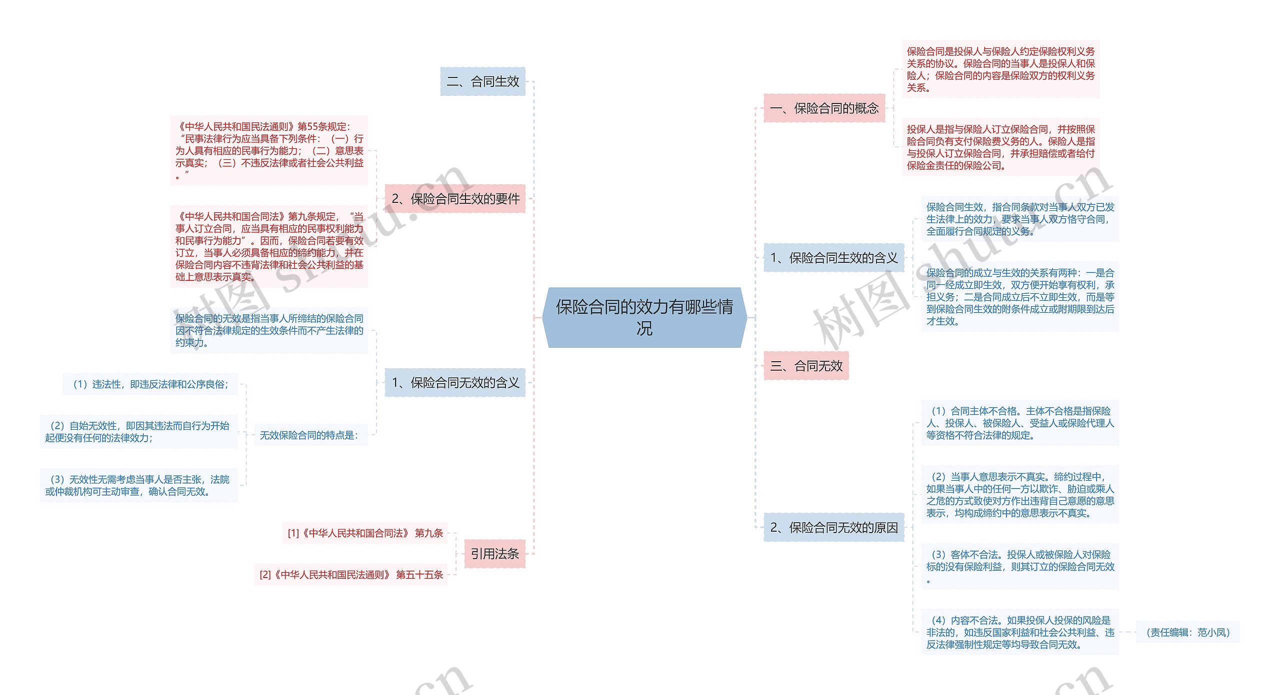 保险合同的效力有哪些情况 保险合同的效力有哪些情况