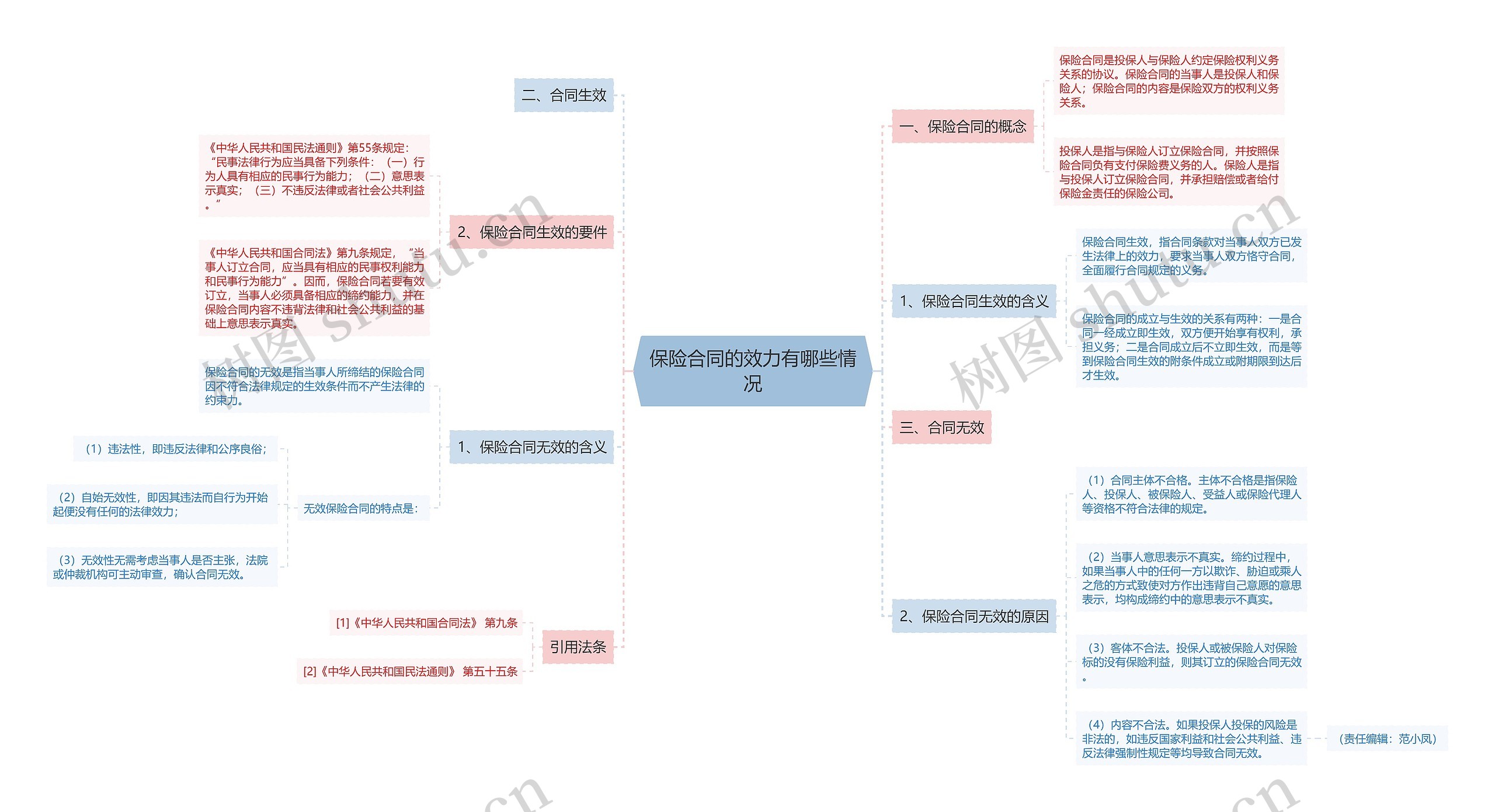保险合同的效力有哪些情况思维导图