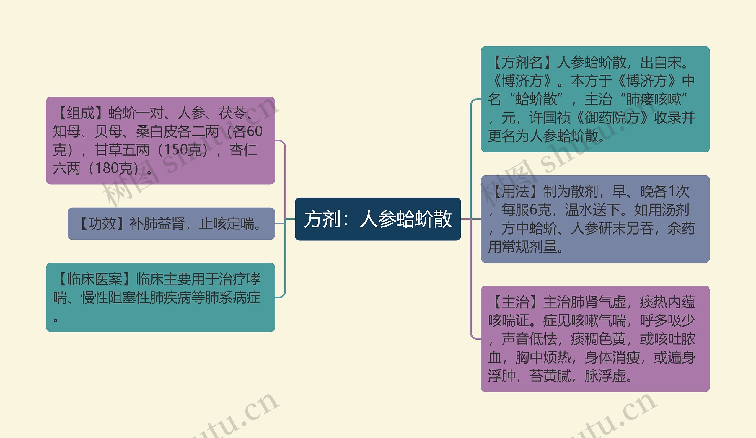 方剂：人参蛤蚧散思维导图