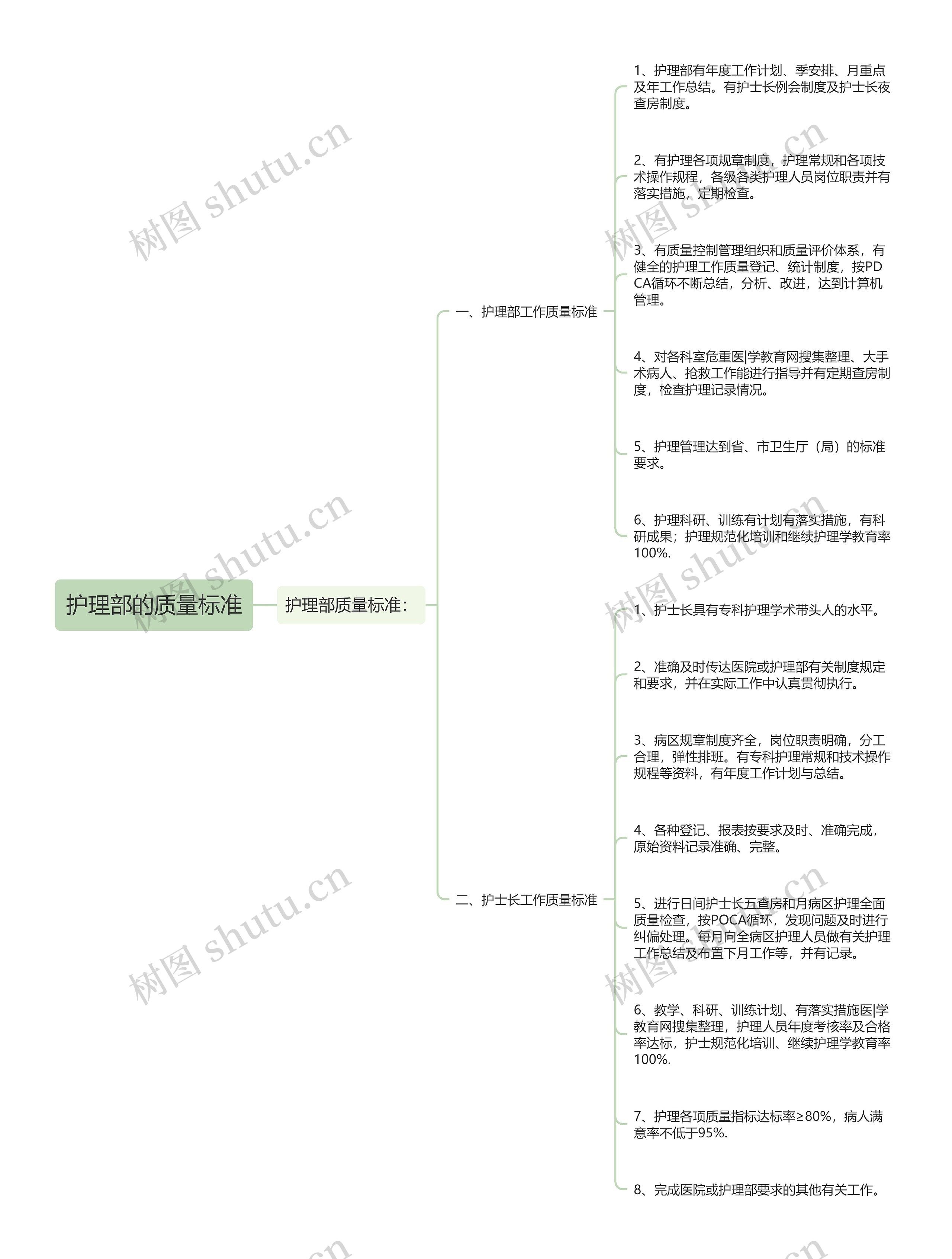 护理部的质量标准思维导图