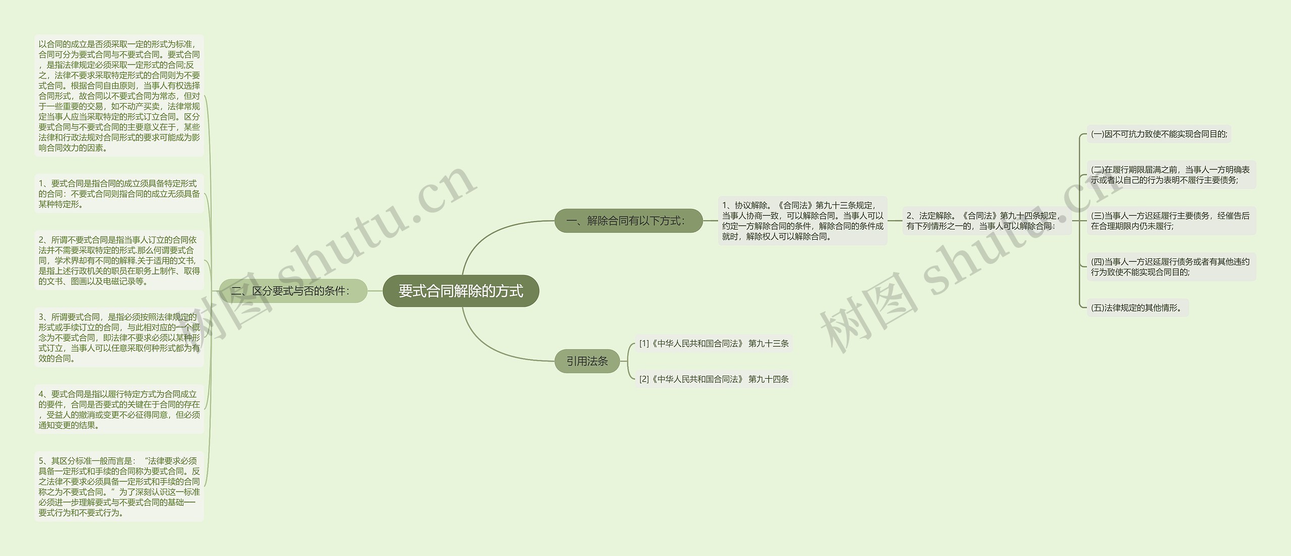 要式合同解除的方式思维导图